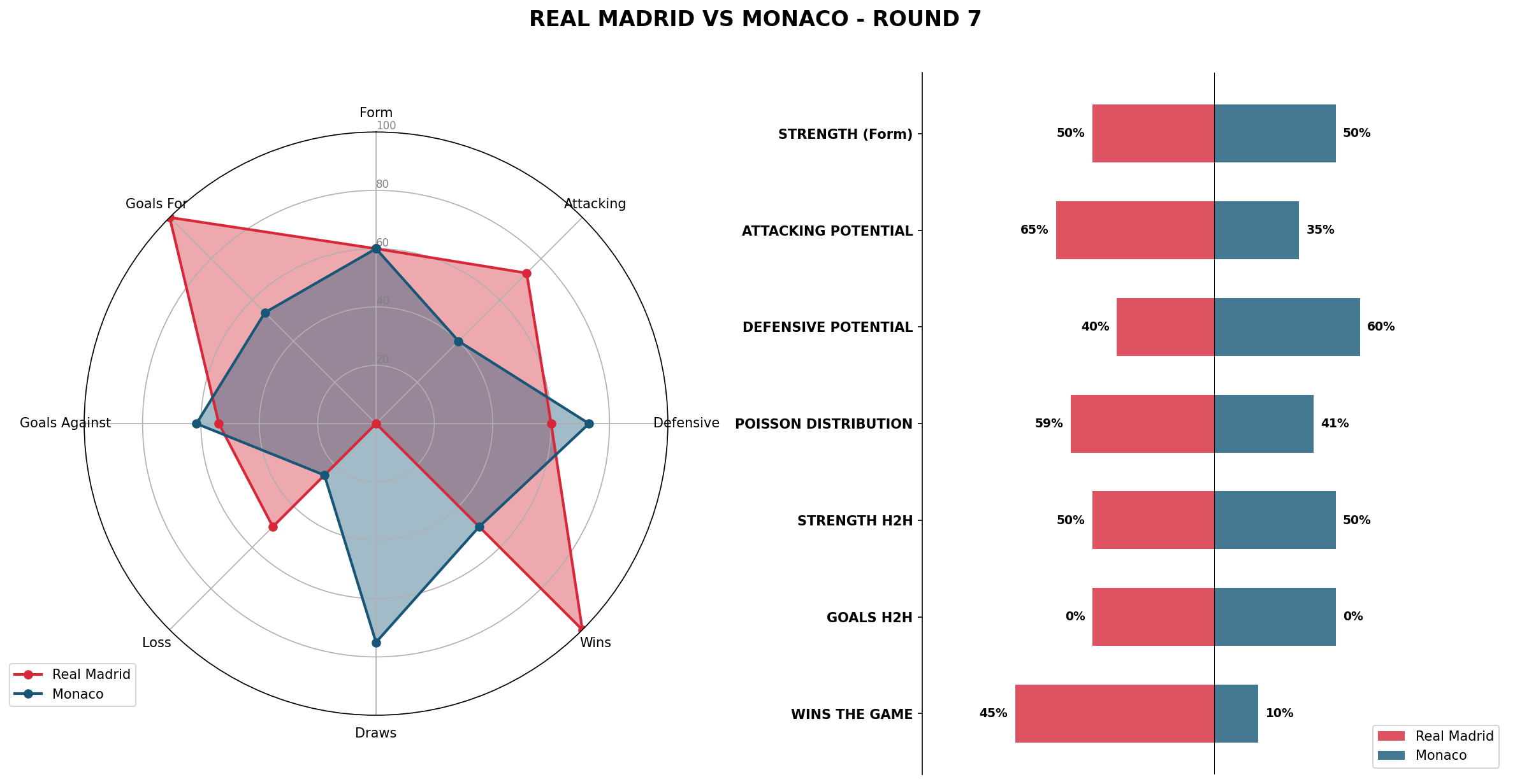 Match Analysis: Real Madrid vs Monaco