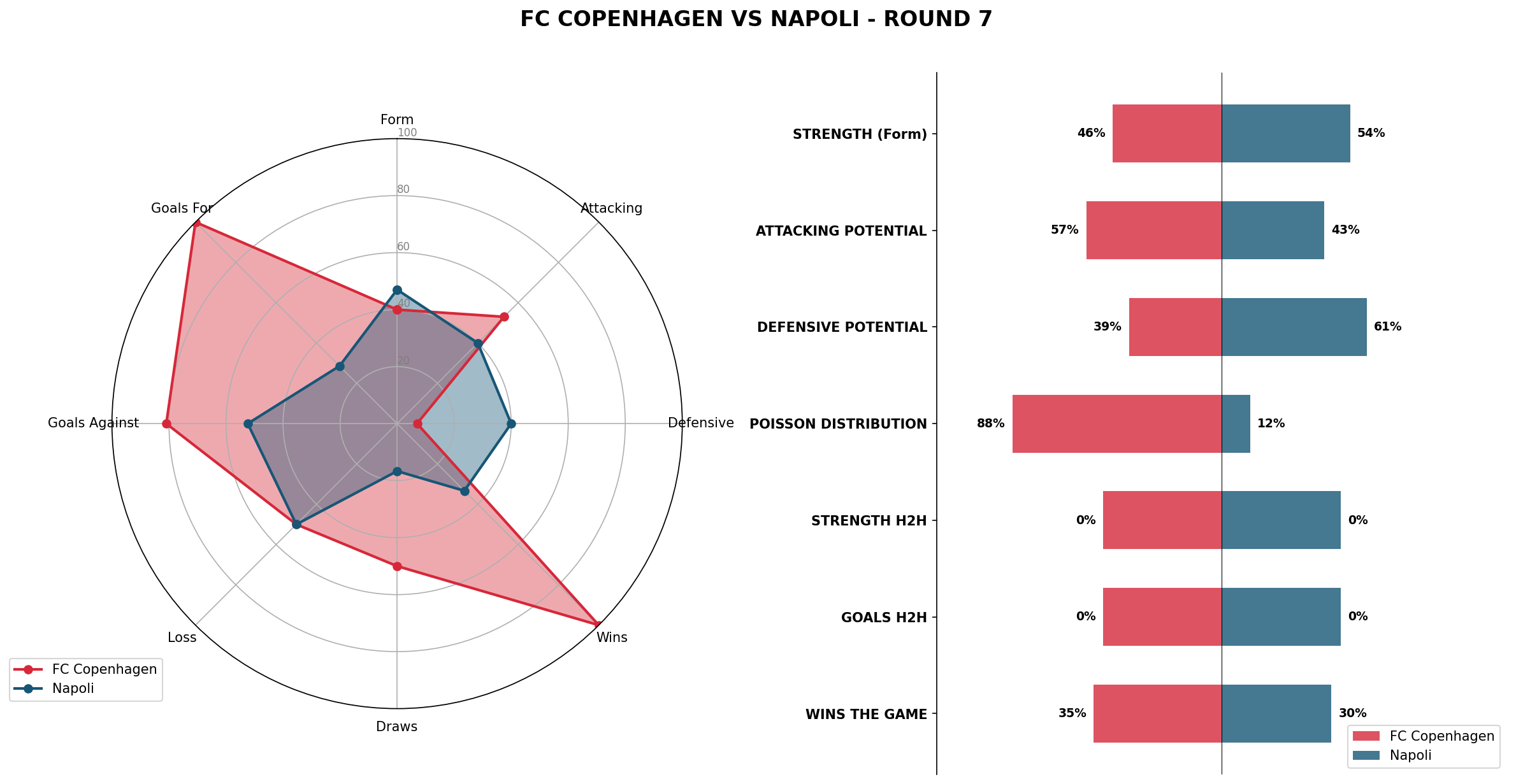 Match Analysis: FC Copenhagen vs Napoli