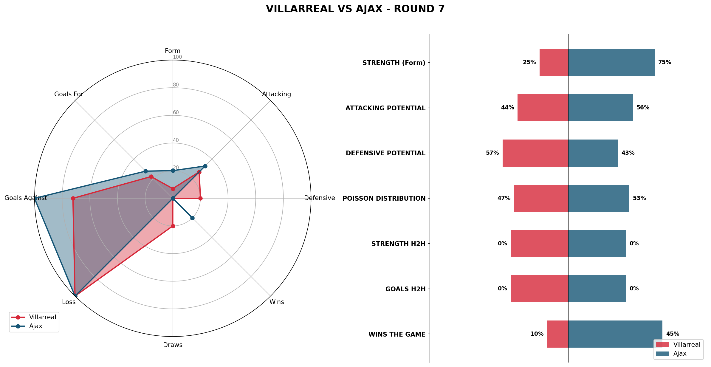 Match Analysis: Villarreal vs Ajax