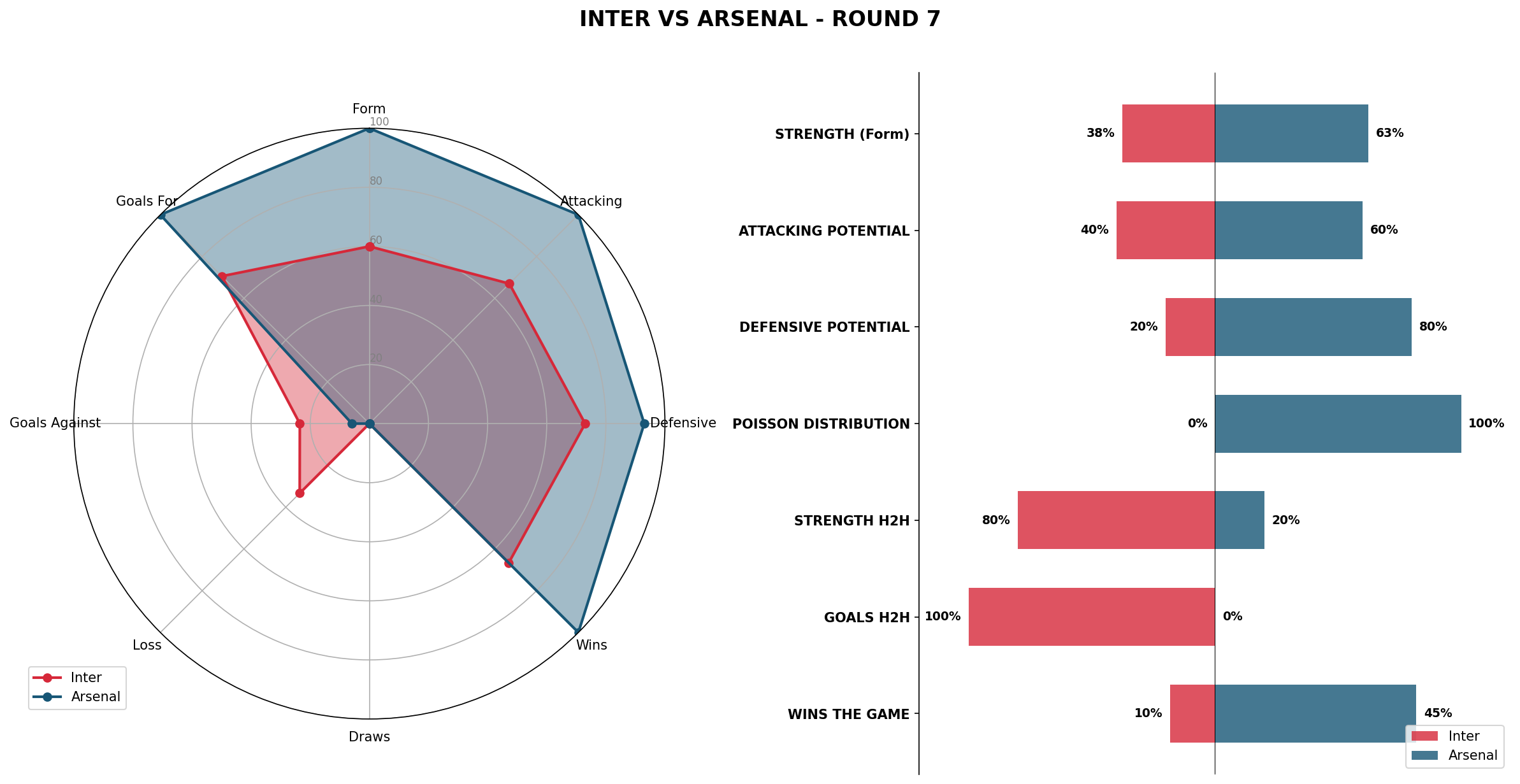 Match Analysis: Inter vs Arsenal