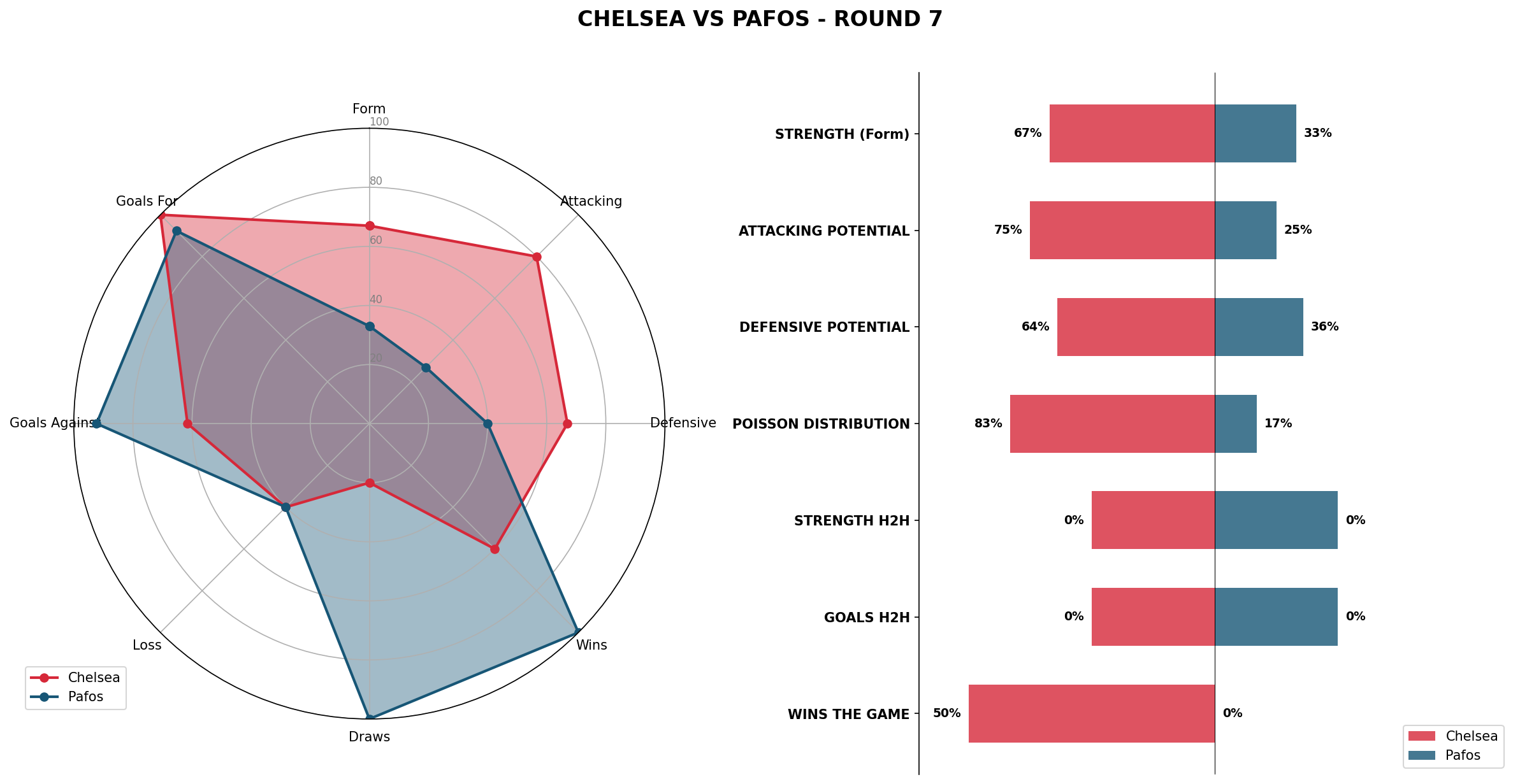 Match Analysis: Chelsea vs Pafos