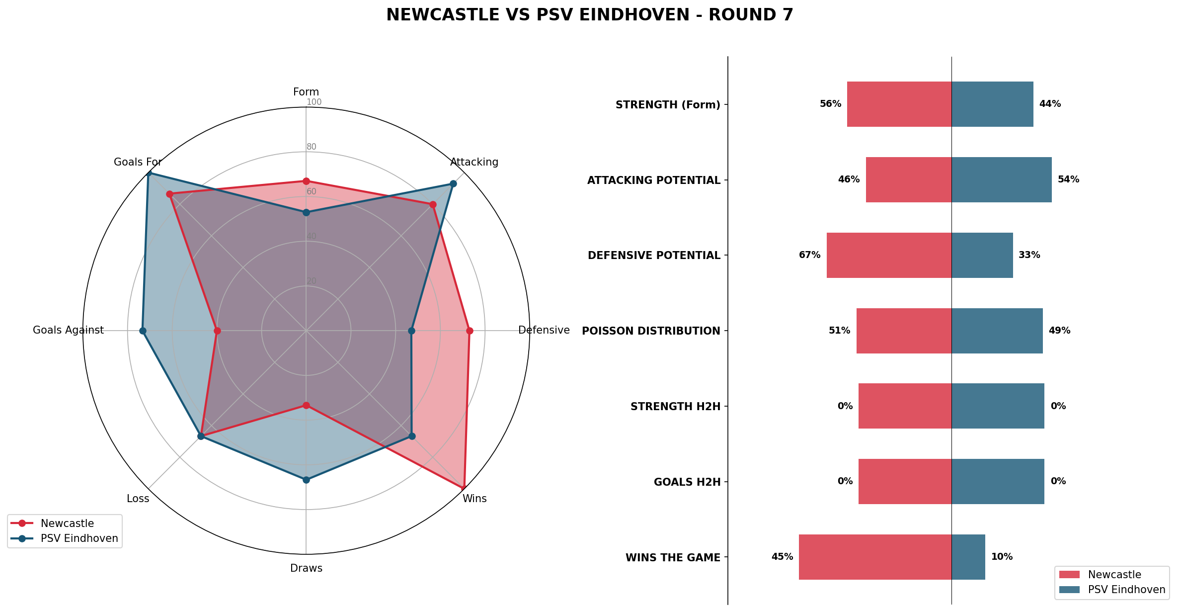 Match Analysis: Newcastle vs PSV Eindhoven
