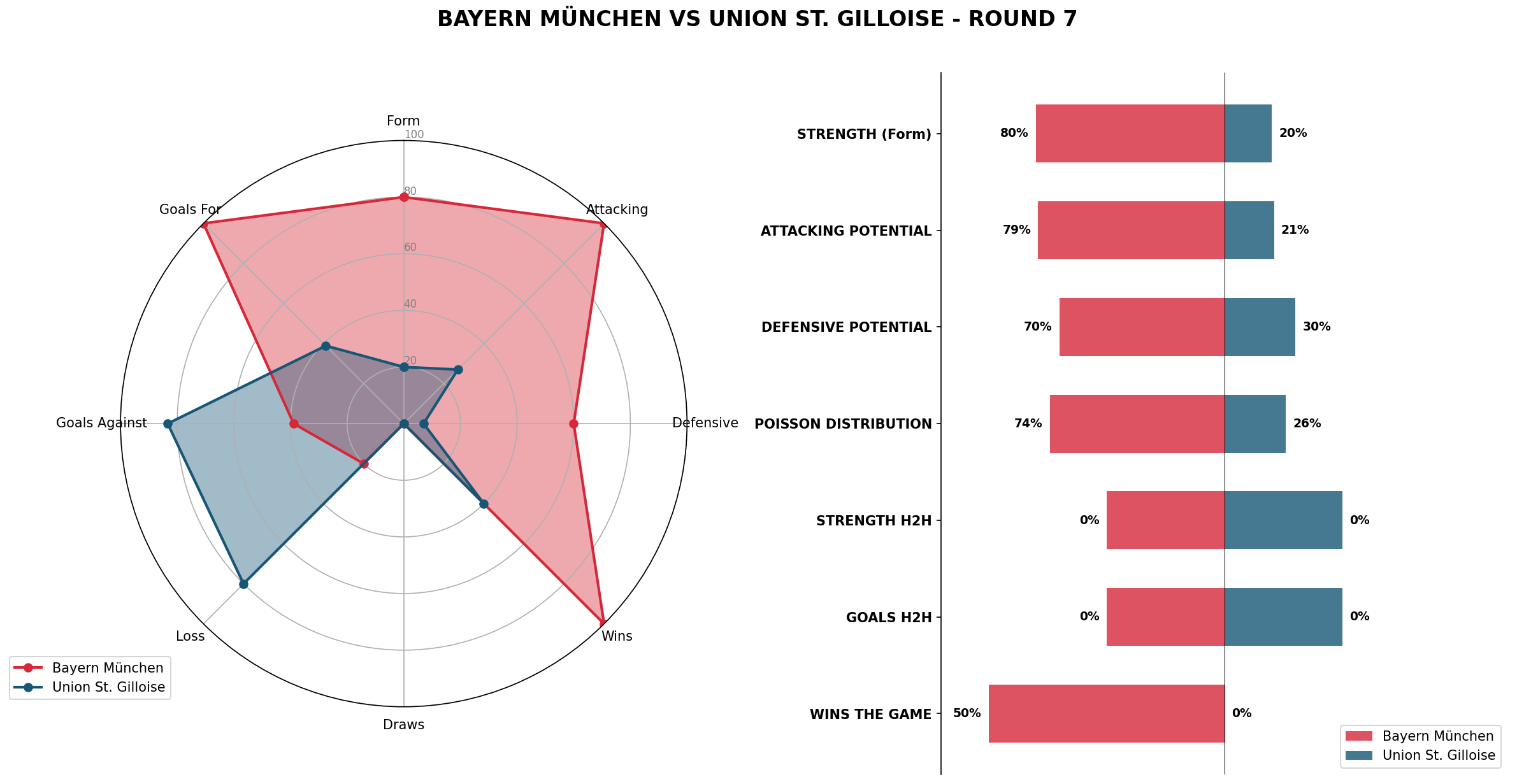 Match Analysis: Bayern München vs Union St. Gilloise