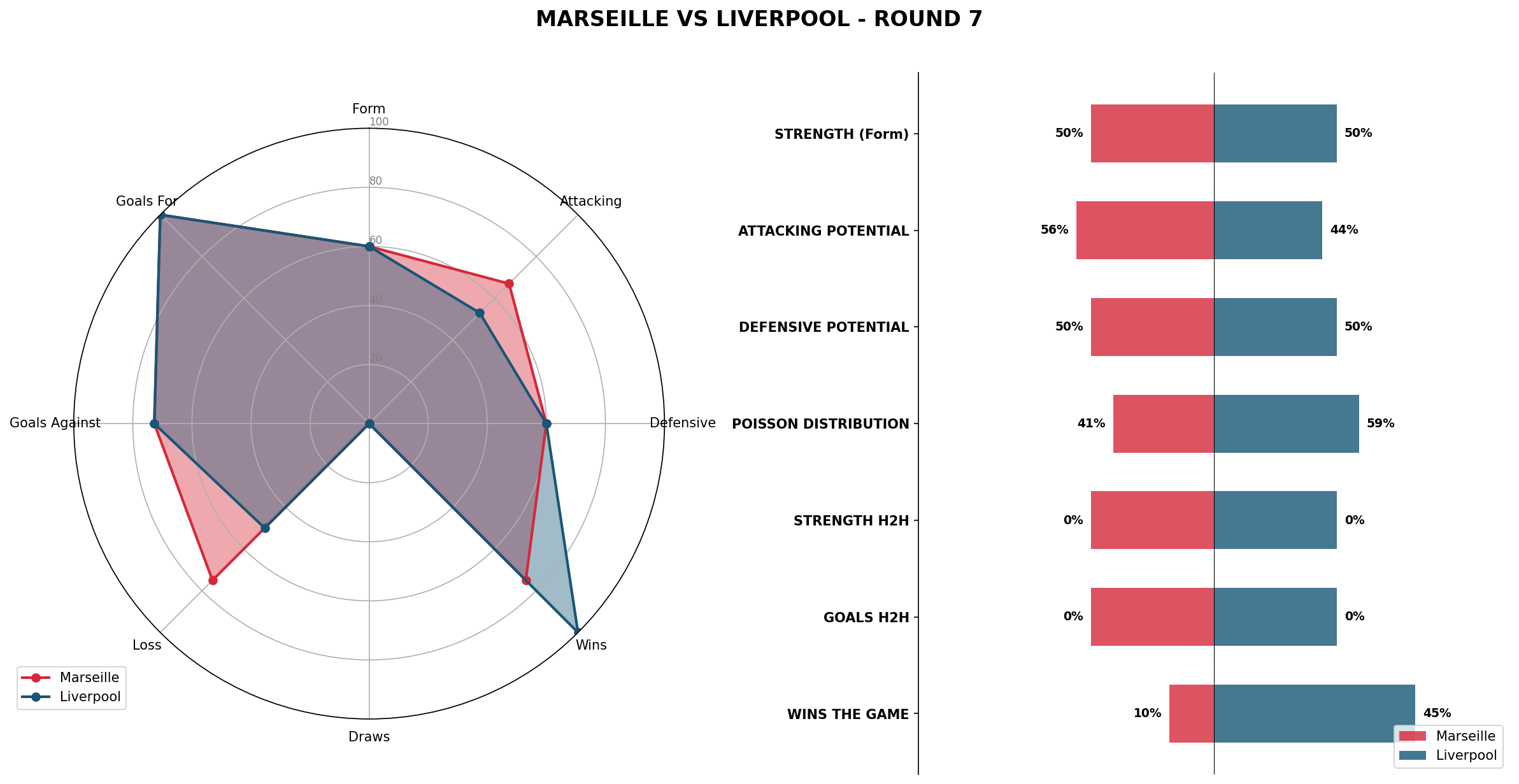 Match Analysis: Marseille vs Liverpool