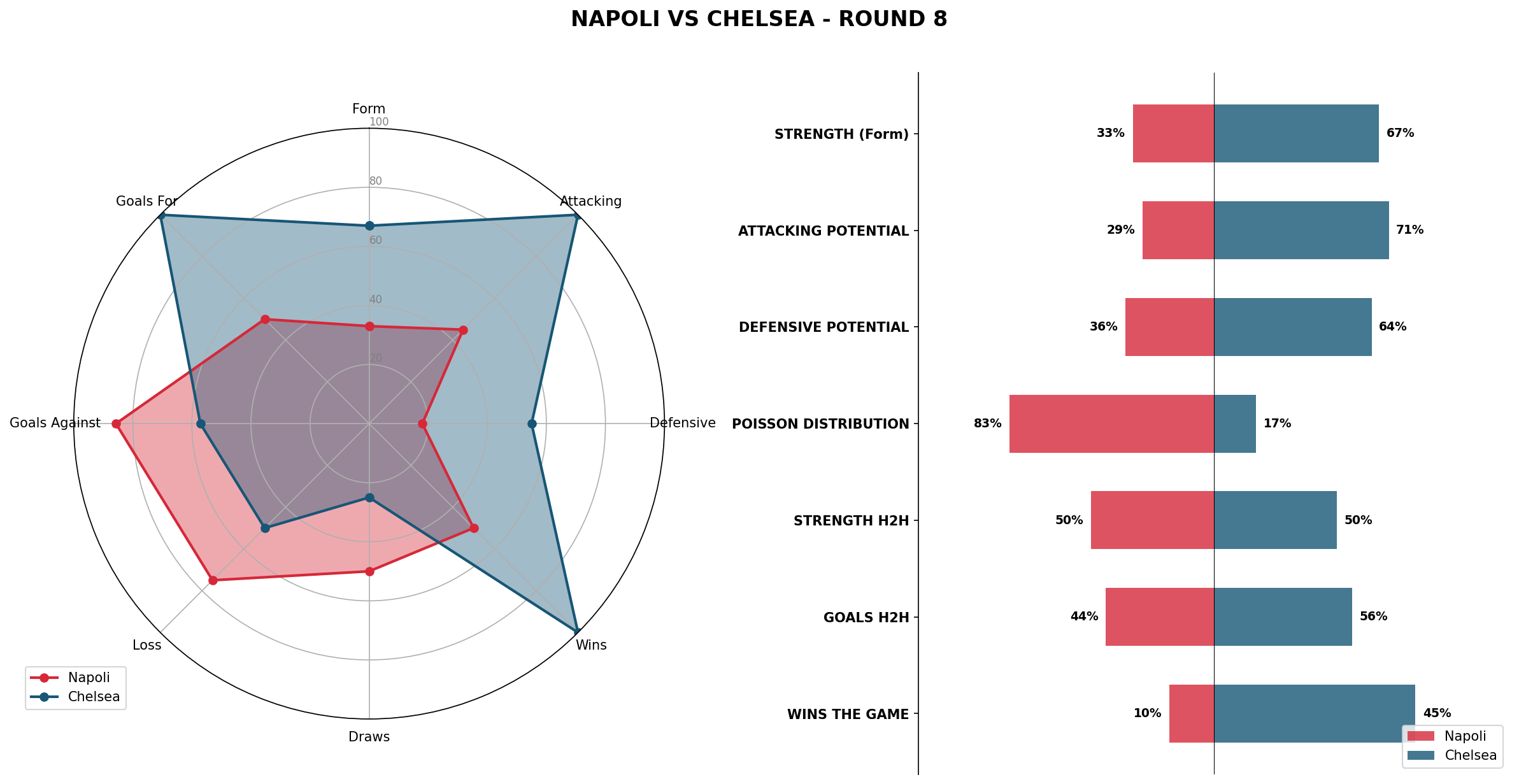 Match Analysis: Napoli vs Chelsea