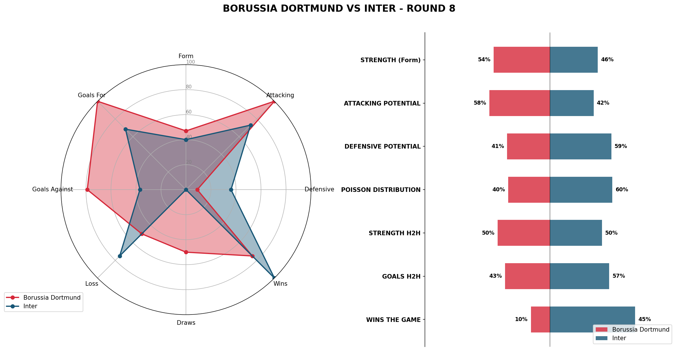 Match Analysis: Borussia Dortmund vs Inter