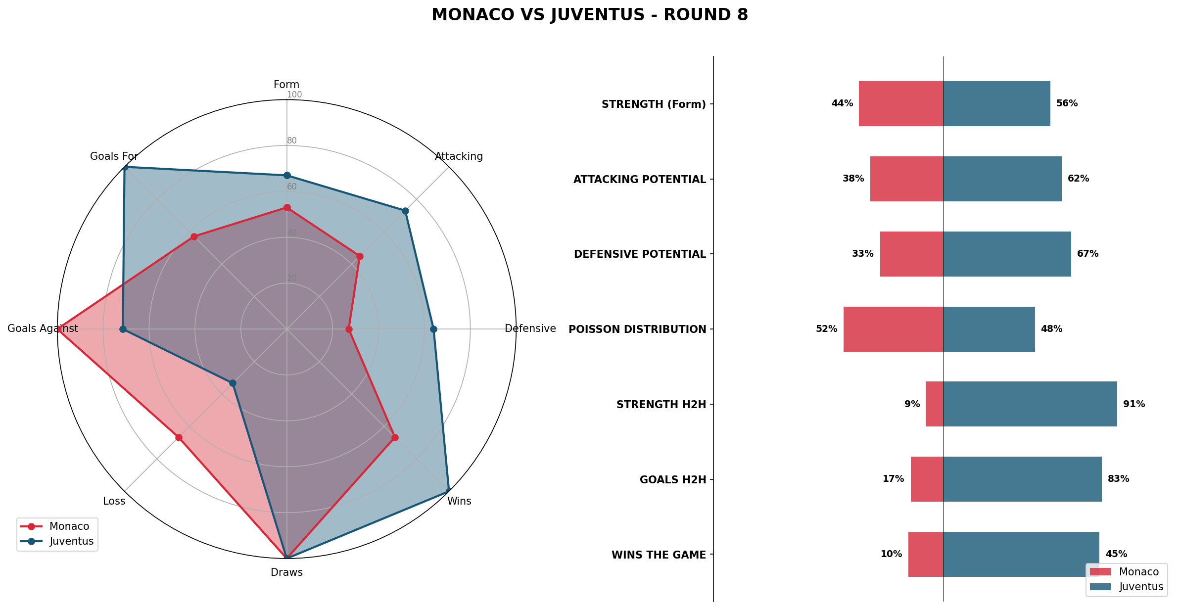 Match Analysis: Monaco vs Juventus
