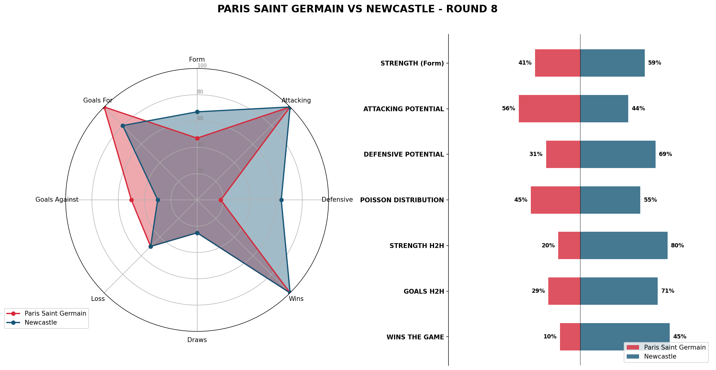 Match Analysis: Paris Saint Germain vs Newcastle