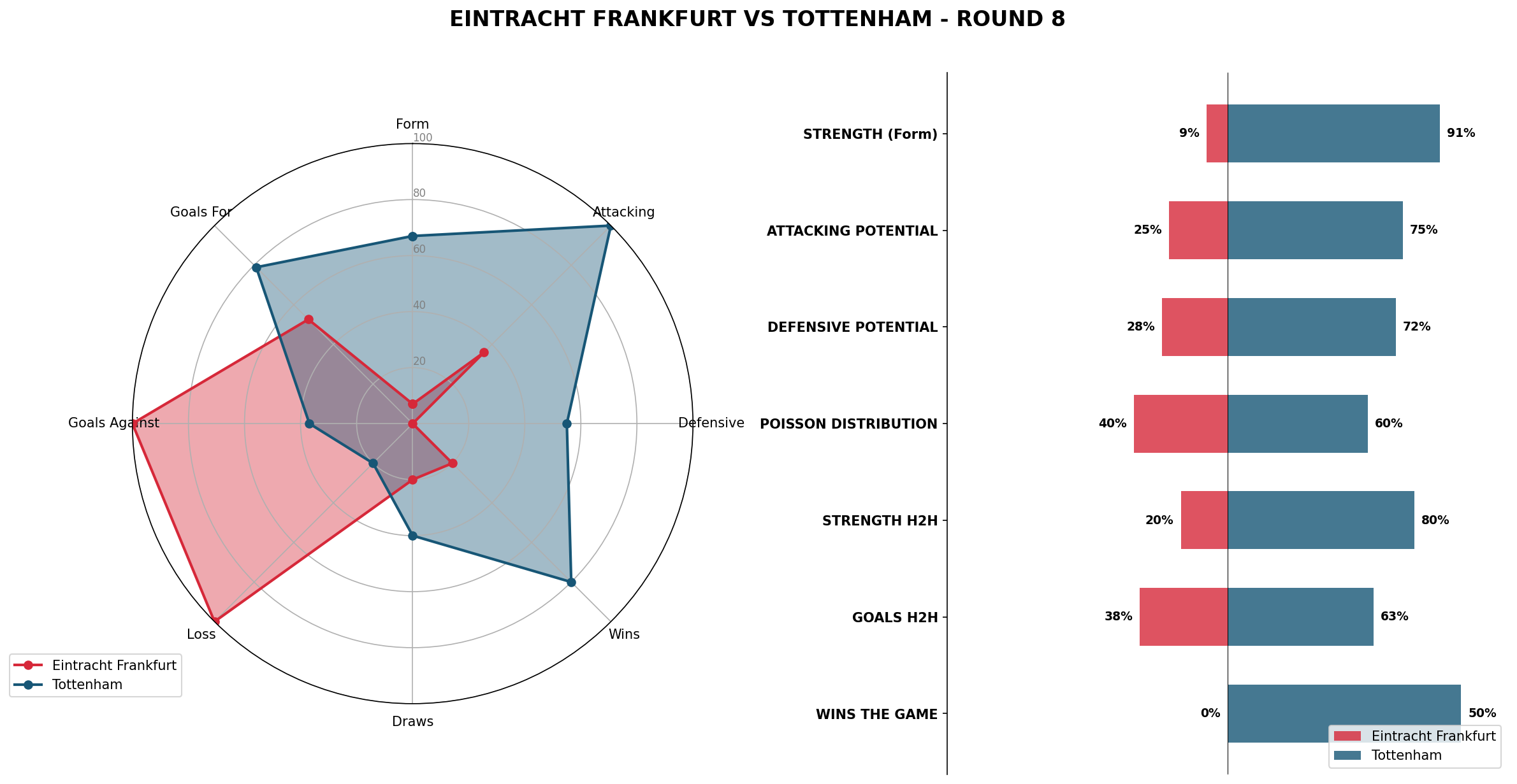 Match Analysis: Eintracht Frankfurt vs Tottenham