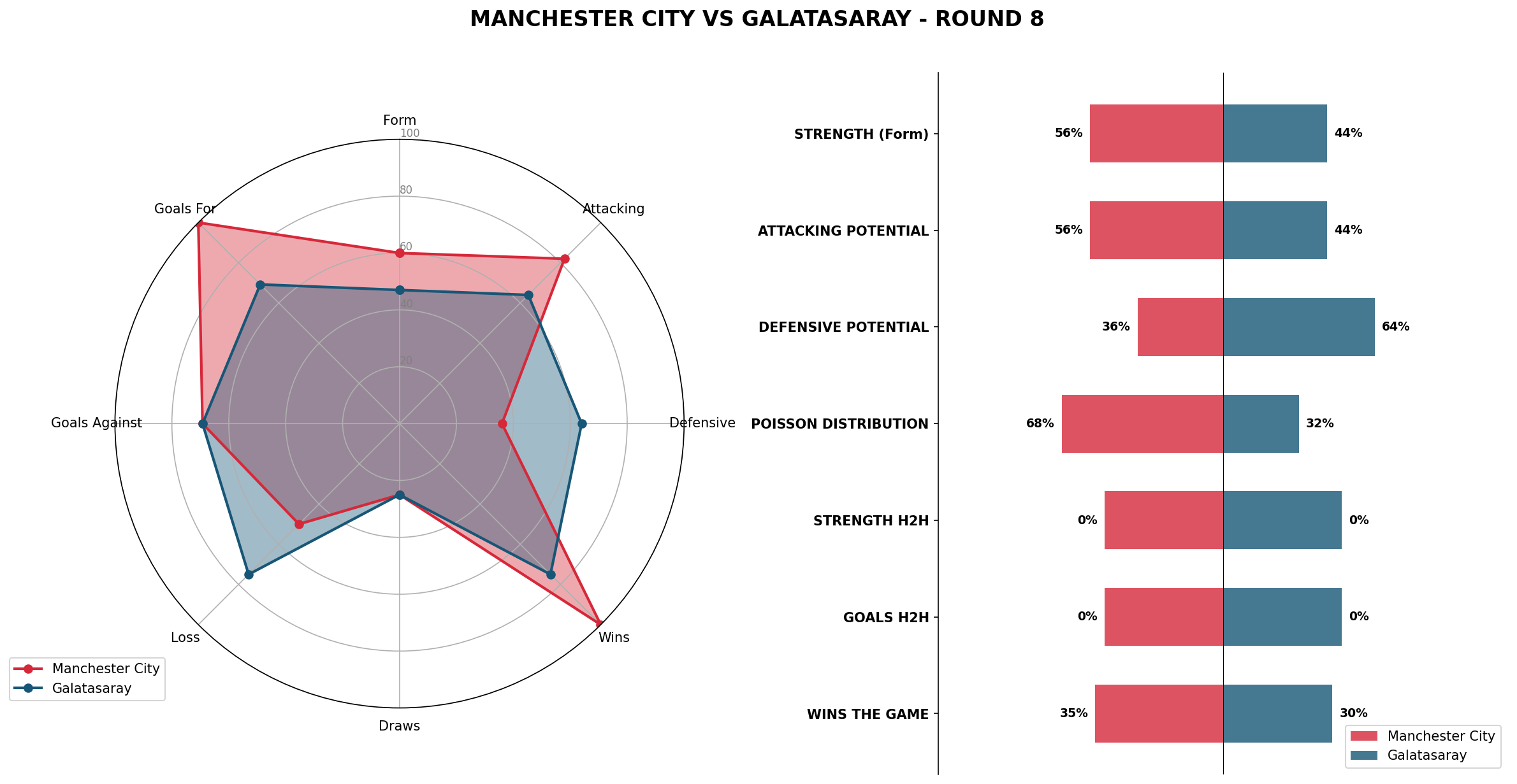 Match Analysis: Manchester City vs Galatasaray