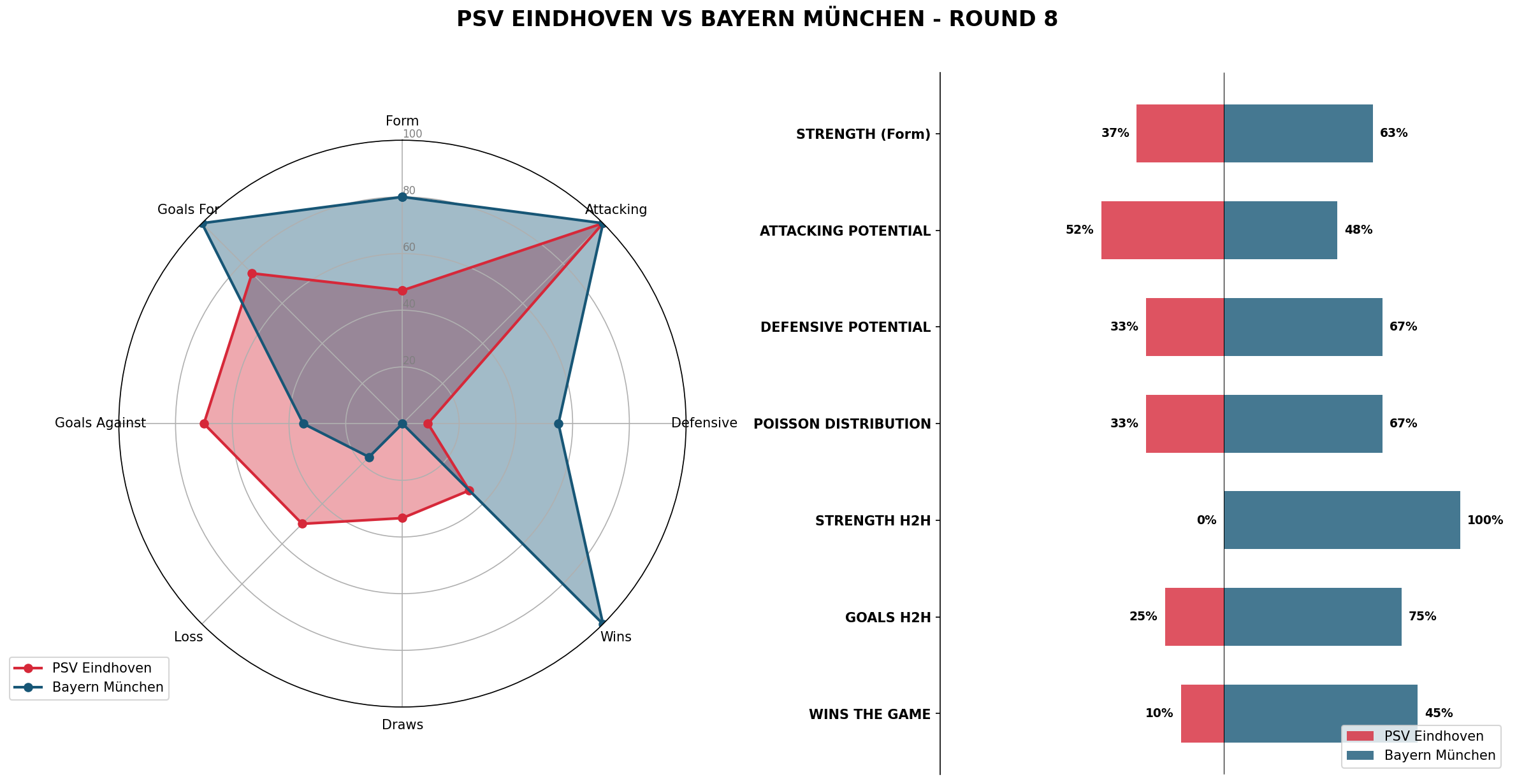 Match Analysis: PSV Eindhoven vs Bayern München