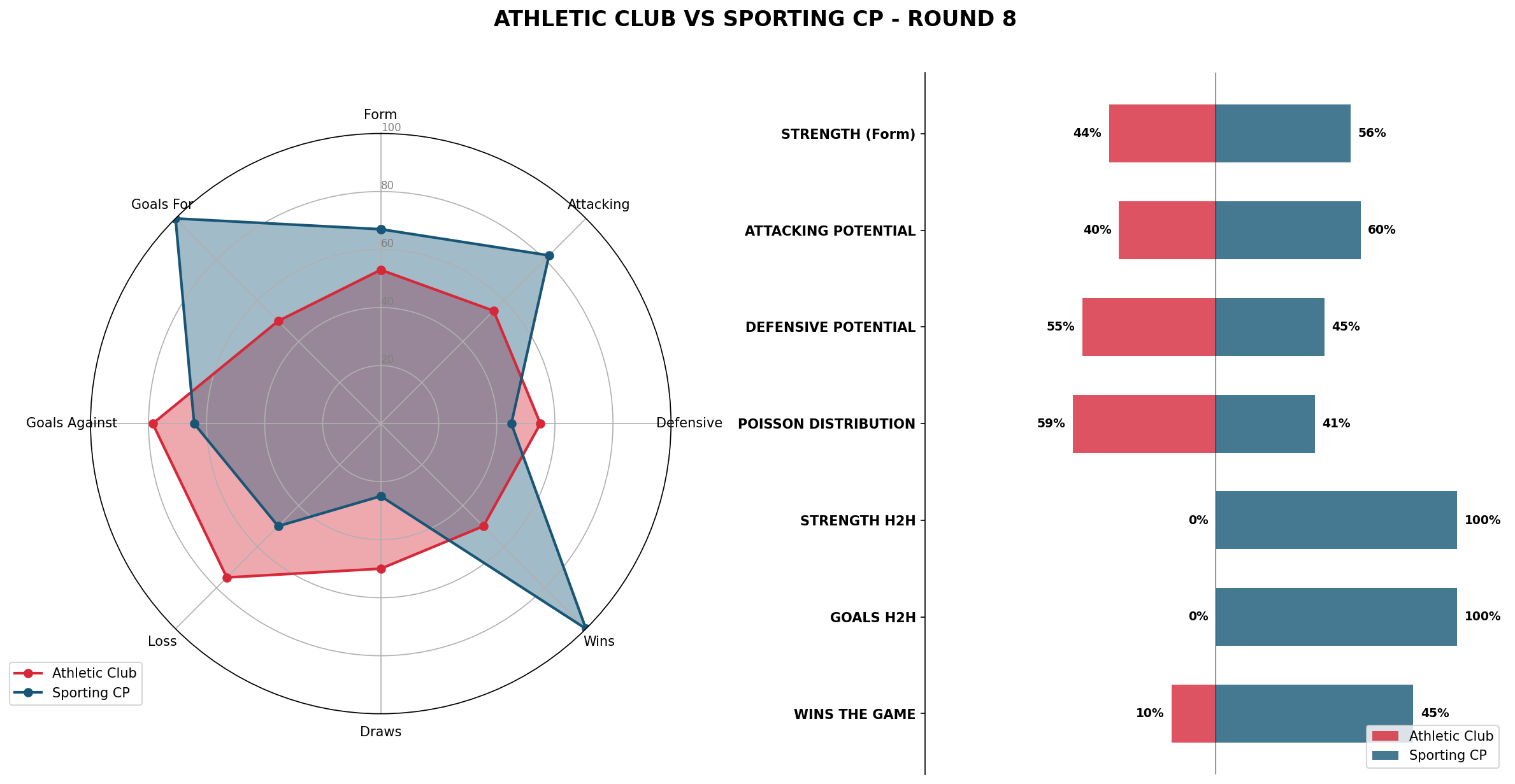 Match Analysis: Athletic Club vs Sporting CP