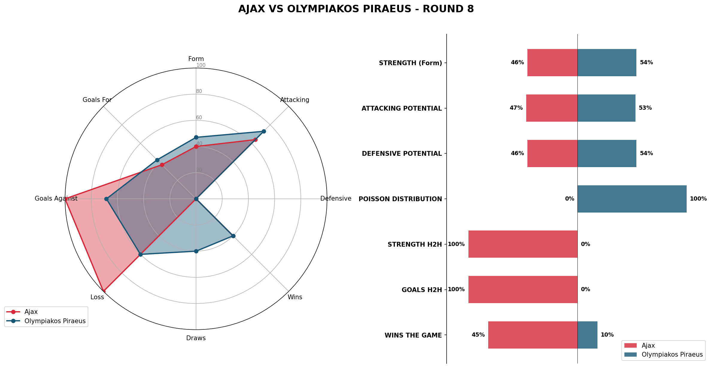 Match Analysis: Ajax vs Olympiakos Piraeus
