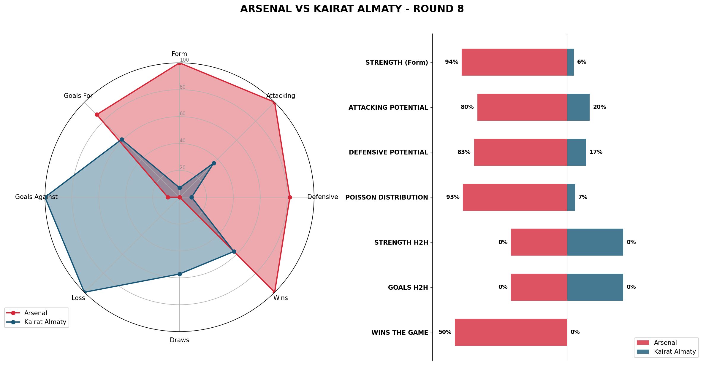 Match Analysis: Arsenal vs Kairat Almaty