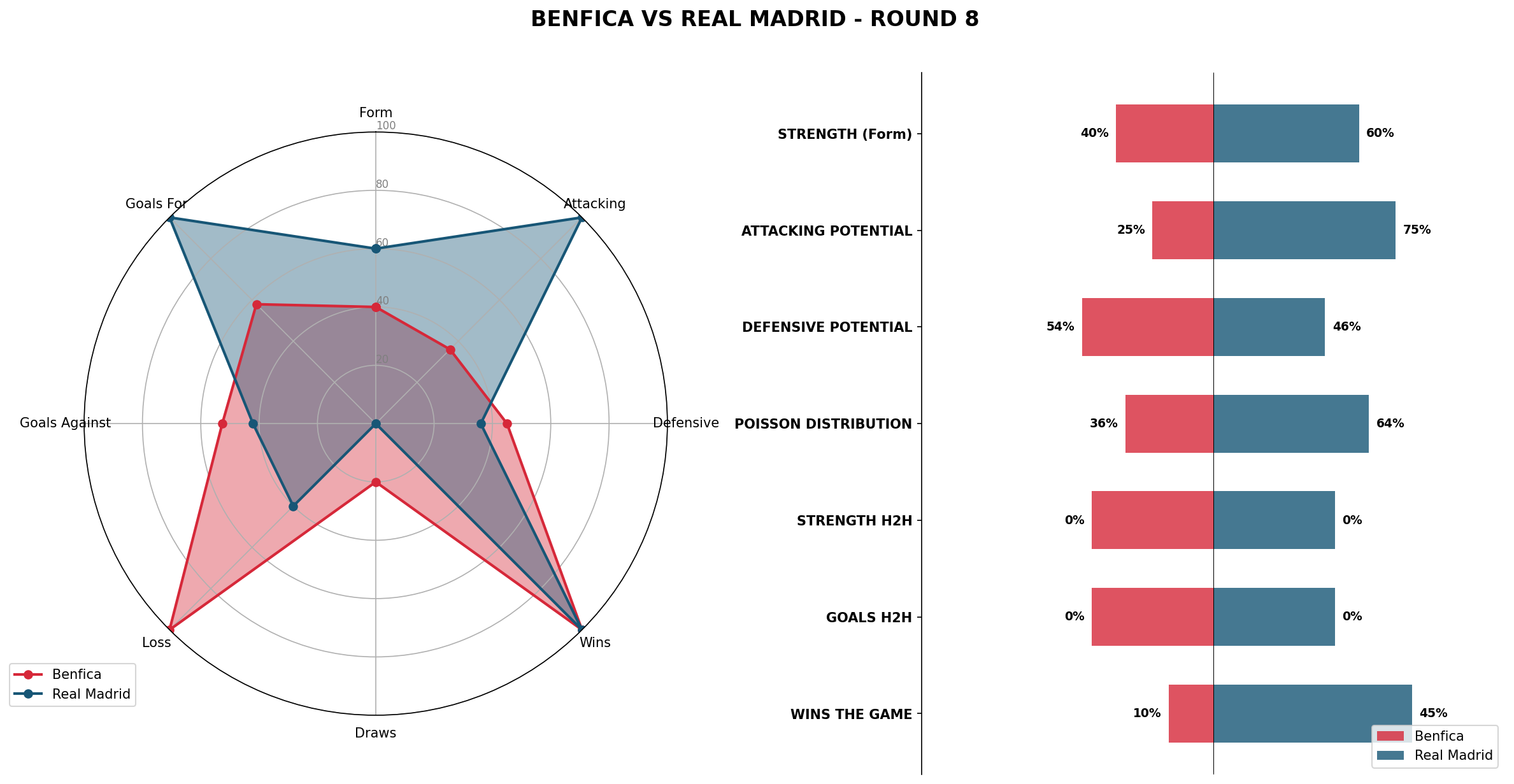Match Analysis: Benfica vs Real Madrid