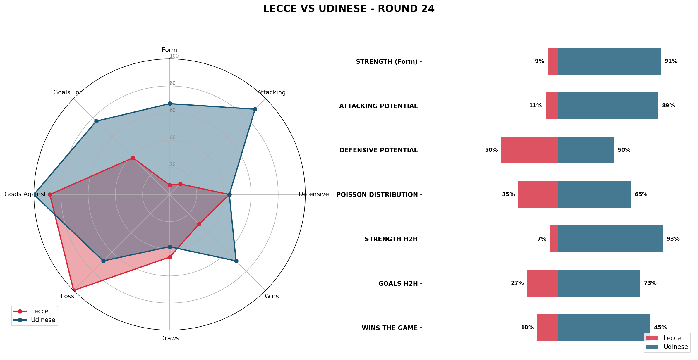 Match Analysis: Lecce vs Udinese