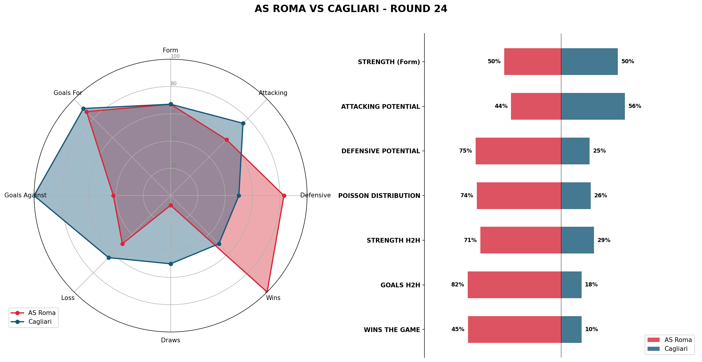 Match Analysis: AS Roma vs Cagliari