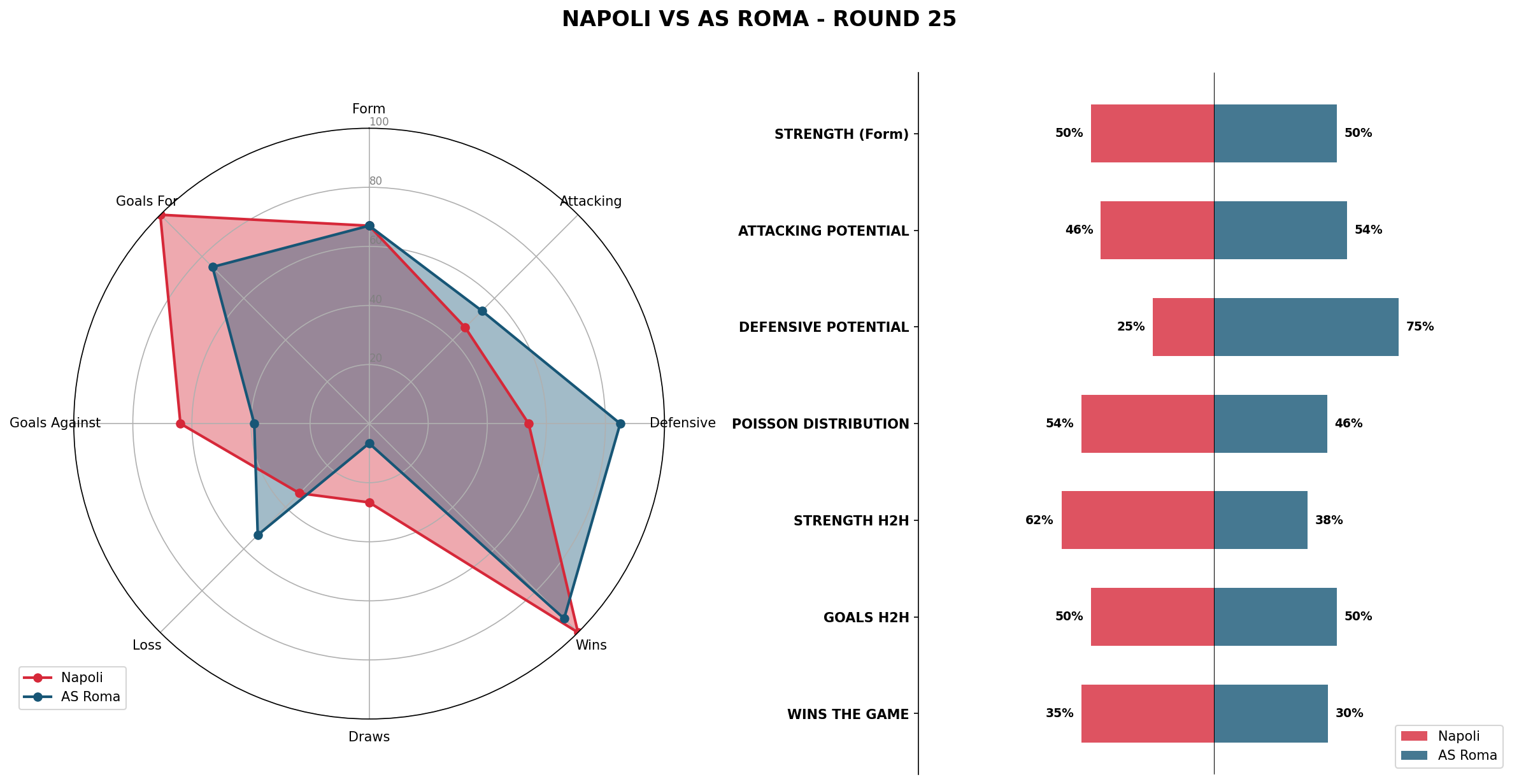 Match Analysis: Napoli vs AS Roma
