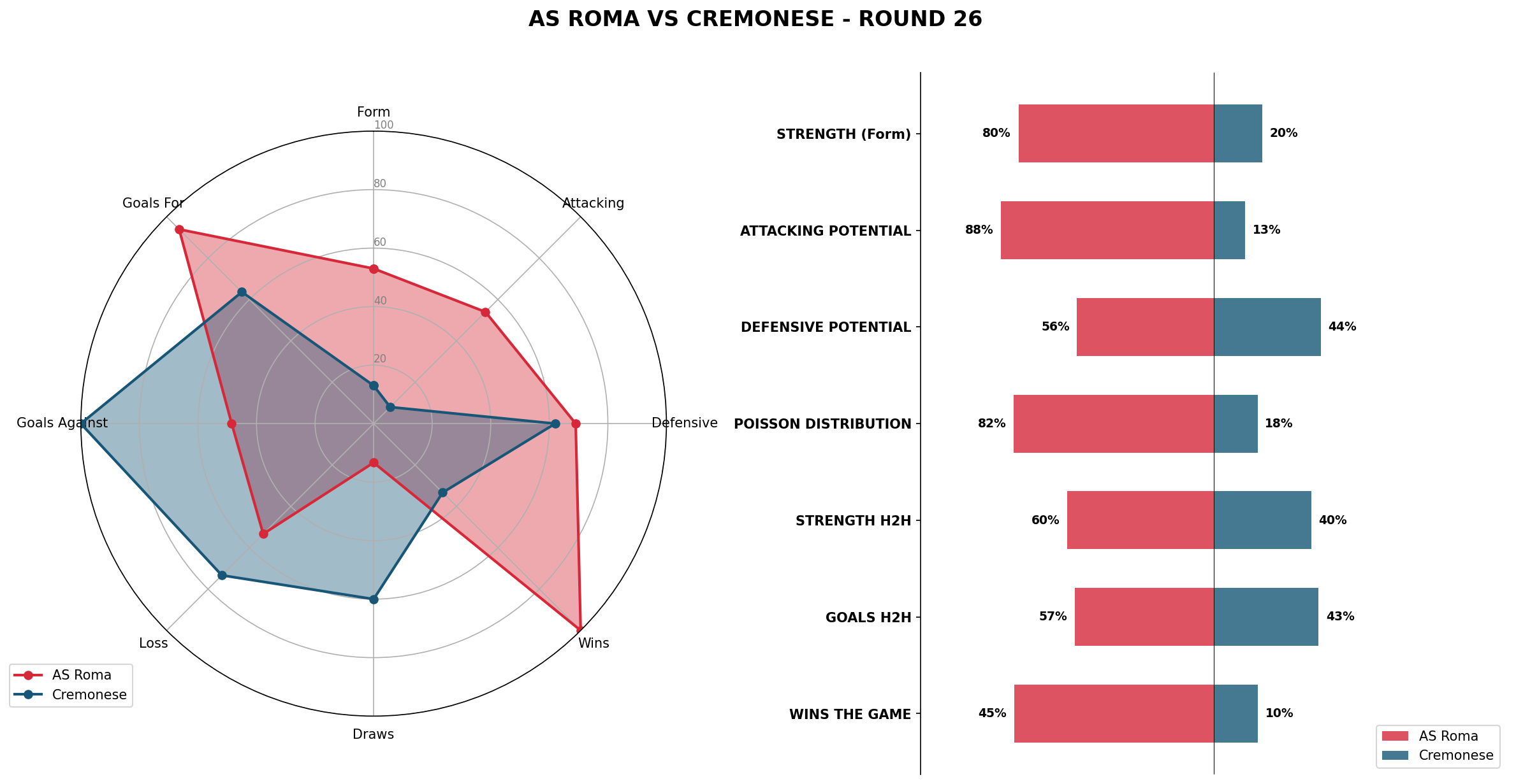 Match Analysis: AS Roma vs Cremonese