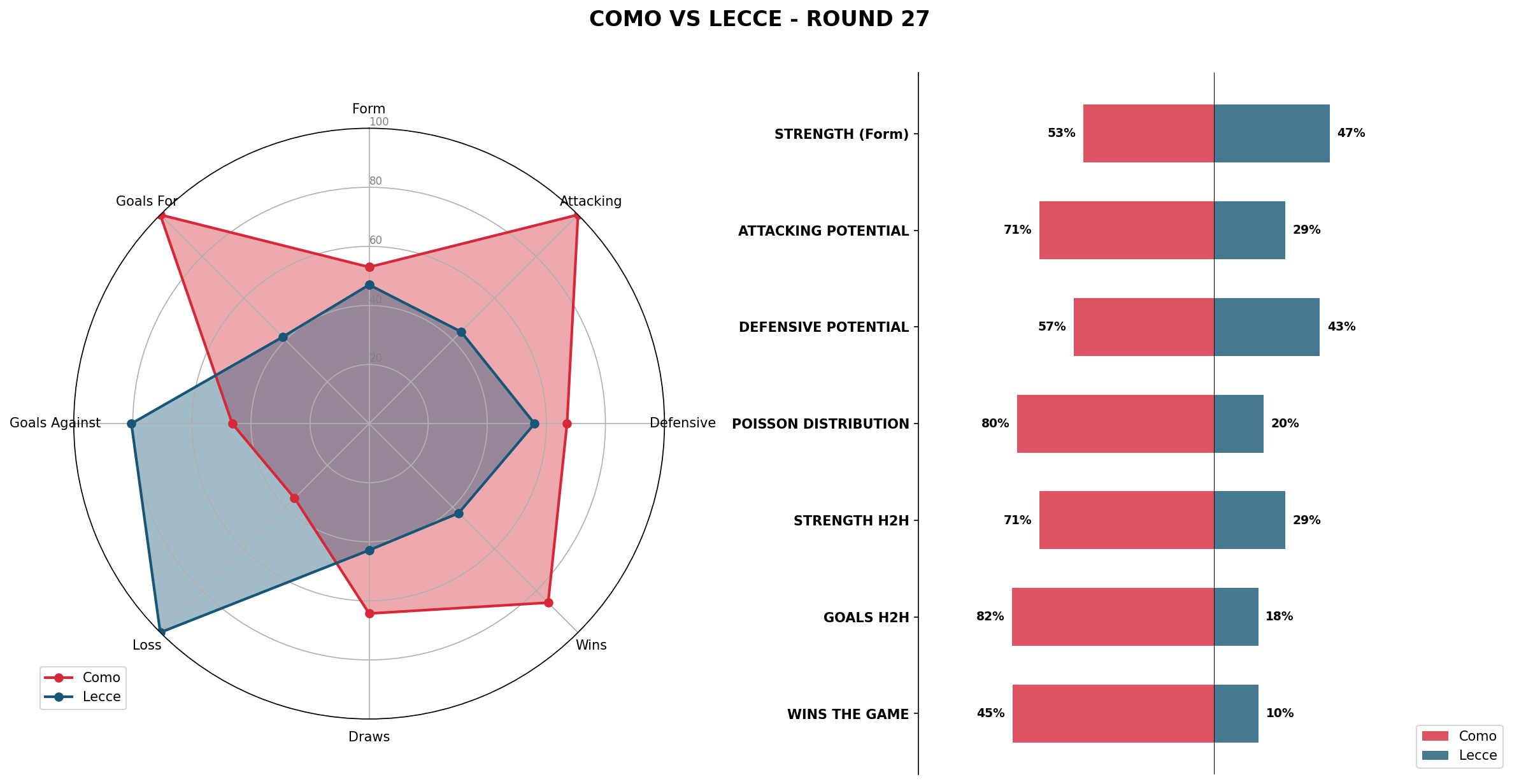 Match Analysis: Como vs Lecce