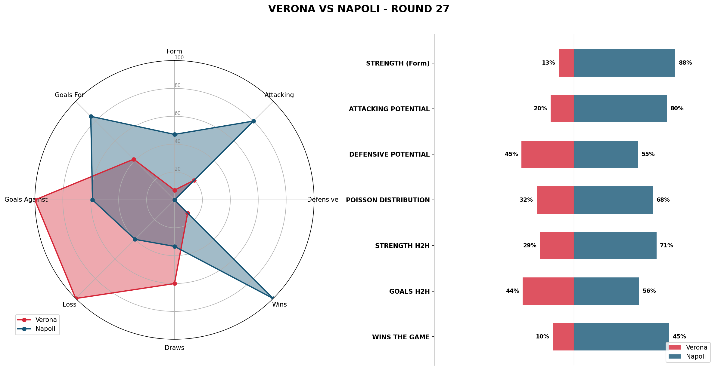 Match Analysis: Verona vs Napoli