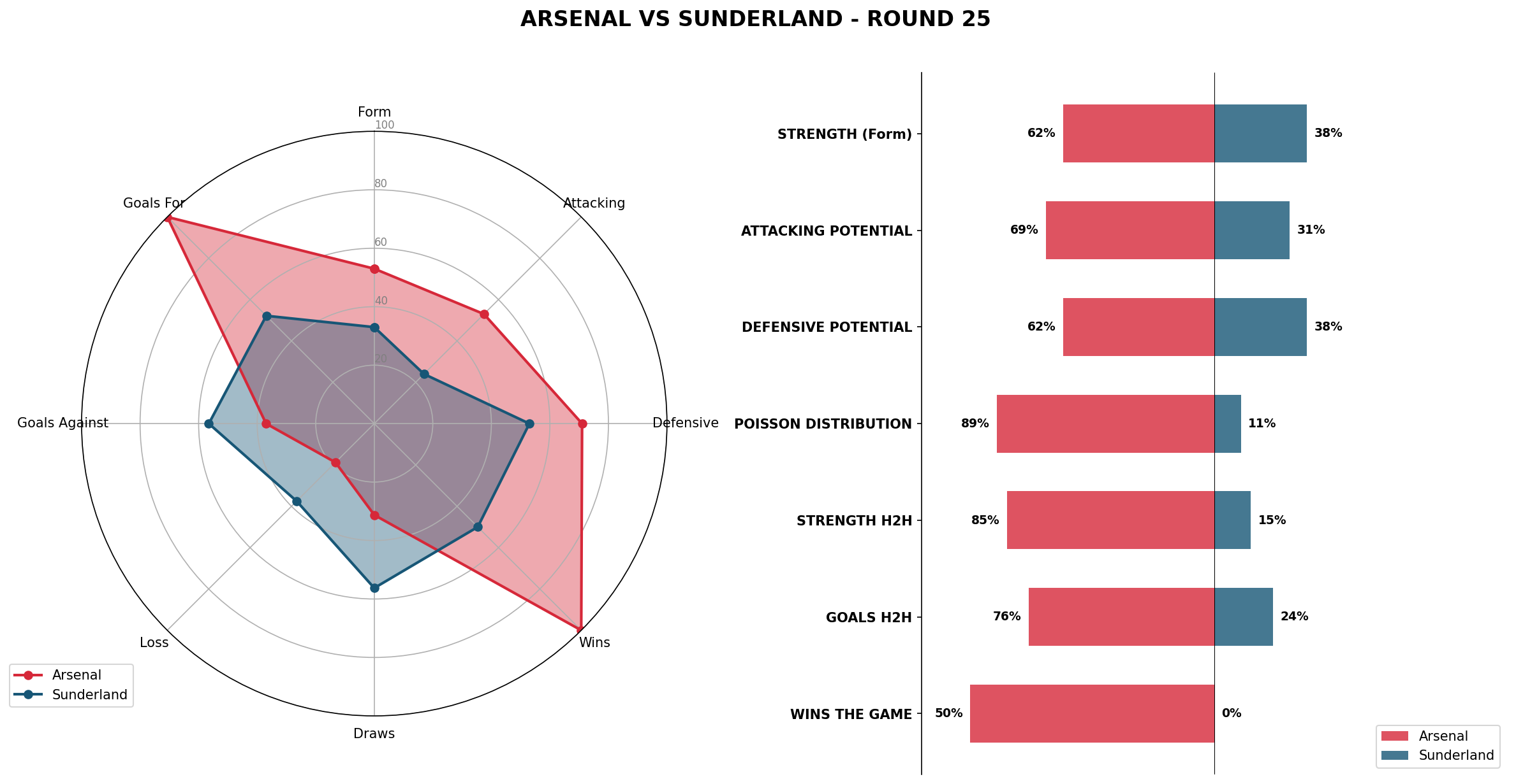 Match Analysis: Arsenal vs Sunderland