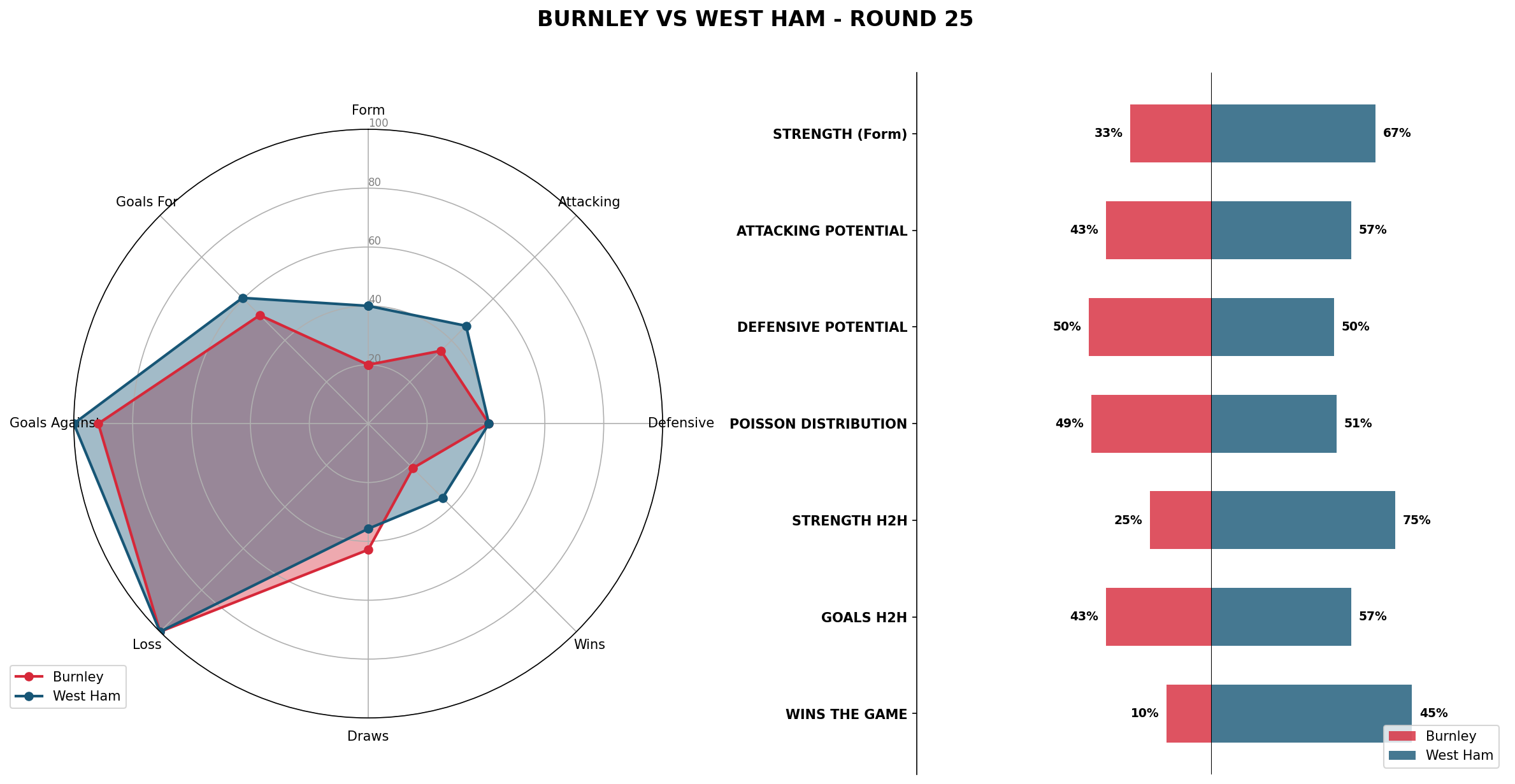 Match Analysis: Burnley vs West Ham