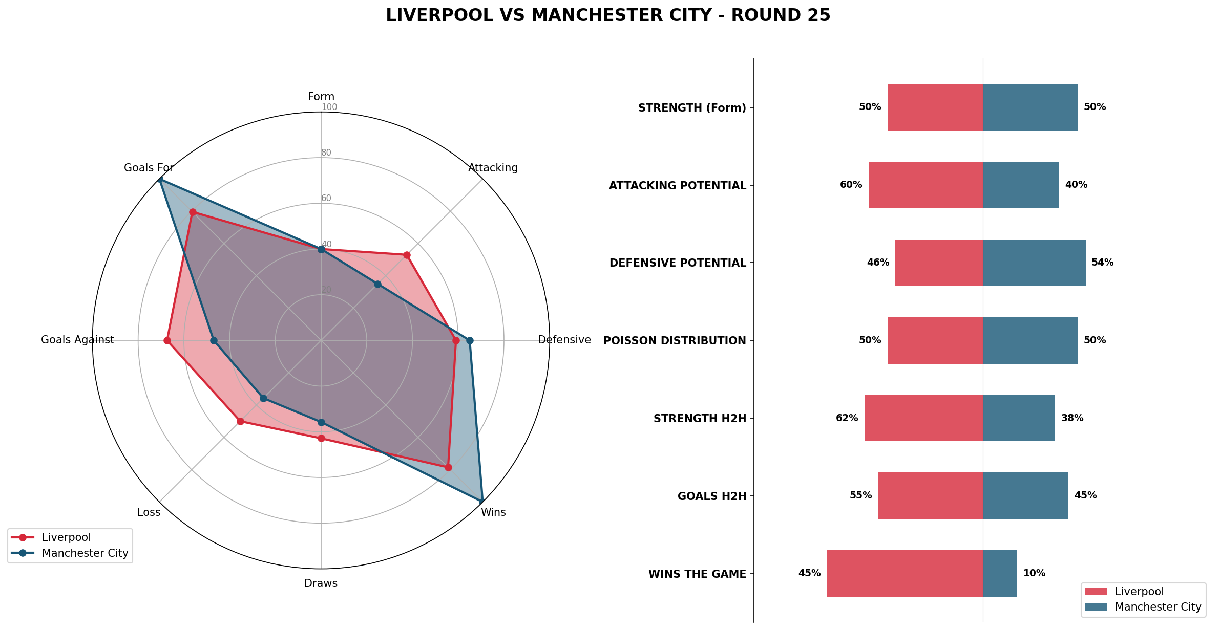 Match Analysis: Liverpool vs Manchester City
