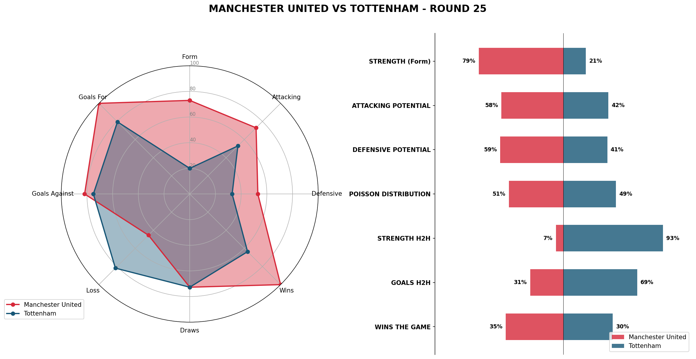 Match Analysis: Manchester United vs Tottenham