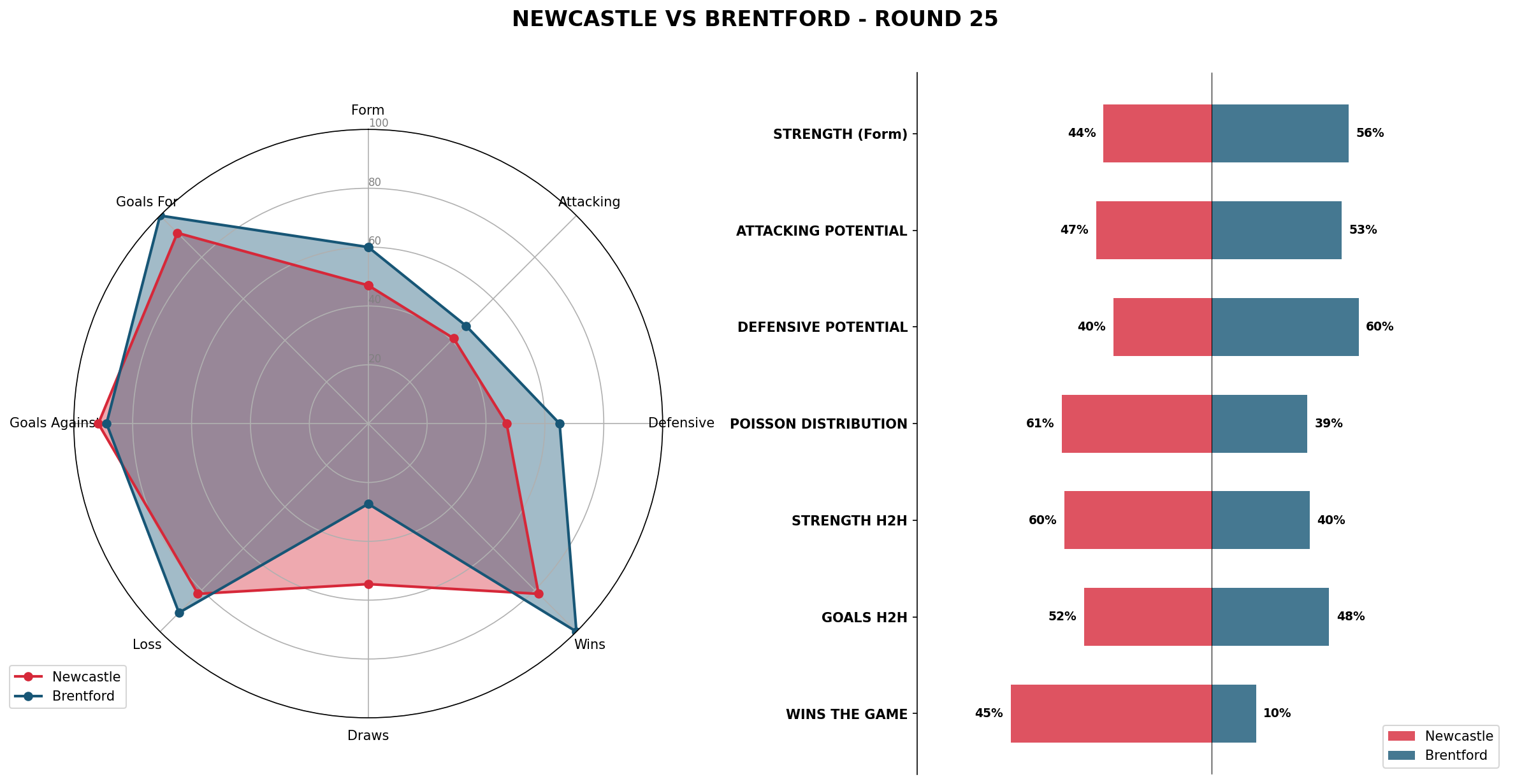 Match Analysis: Newcastle vs Brentford