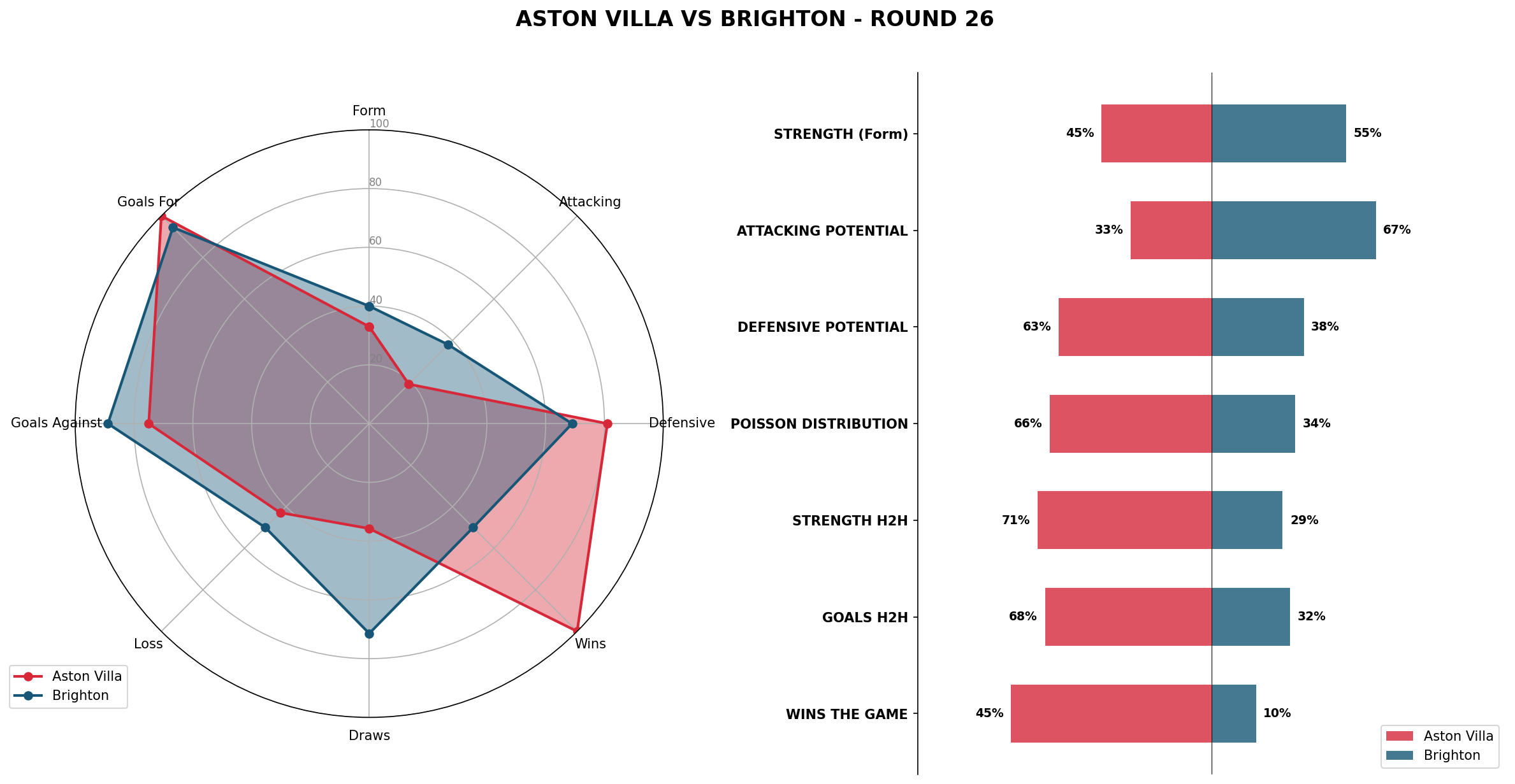Match Analysis: Aston Villa vs Brighton