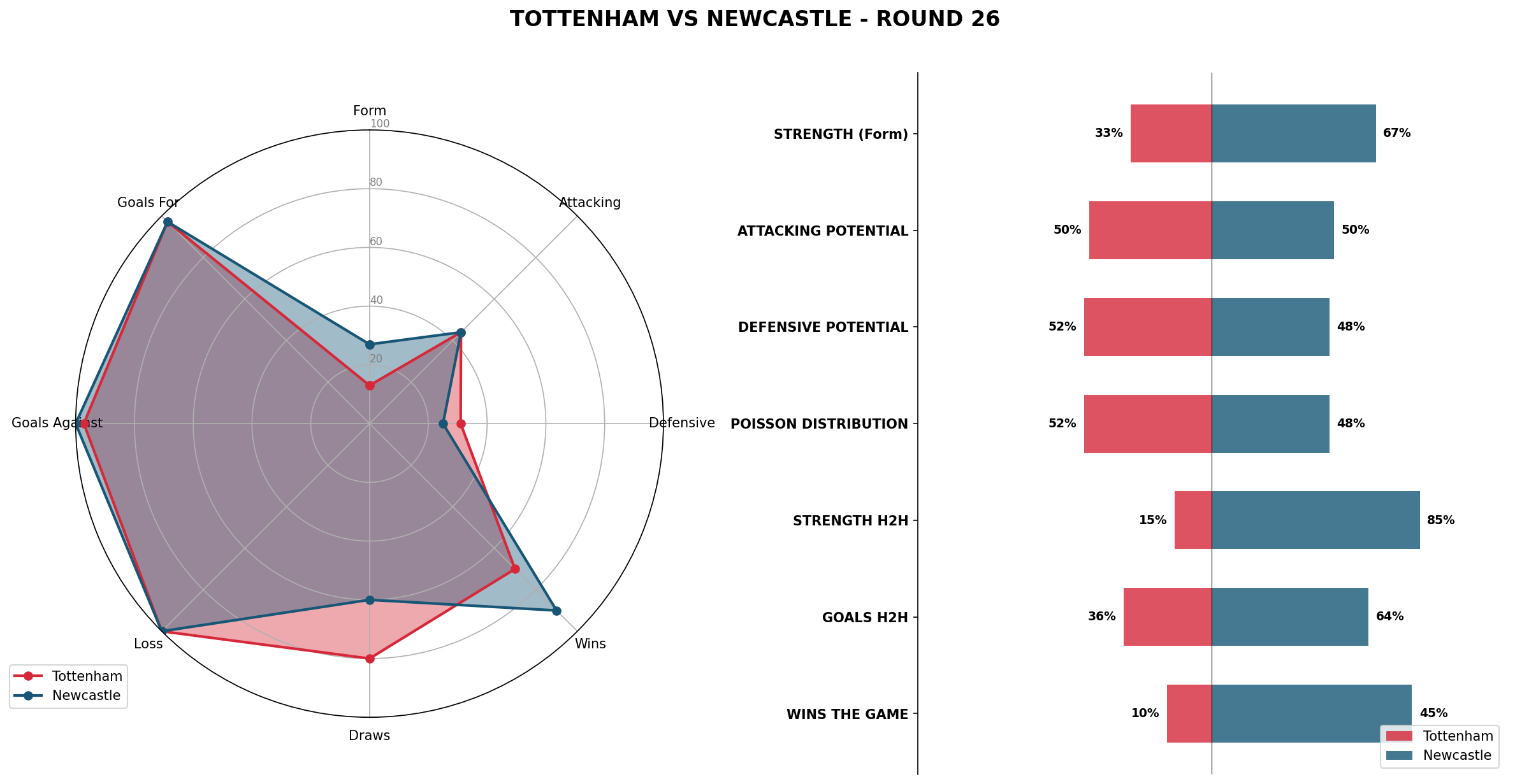 Match Analysis: Tottenham vs Newcastle