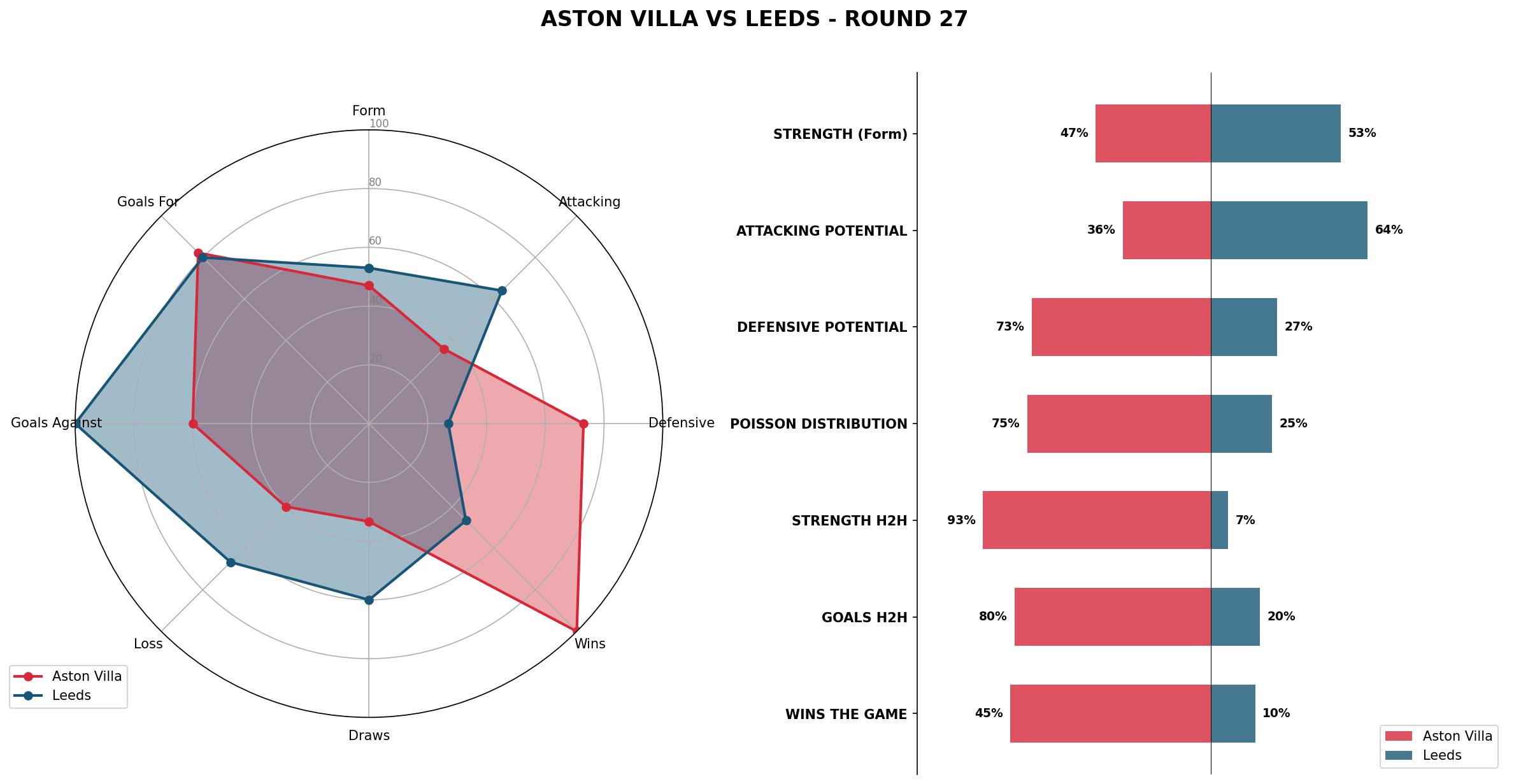 Match Analysis: Aston Villa vs Leeds