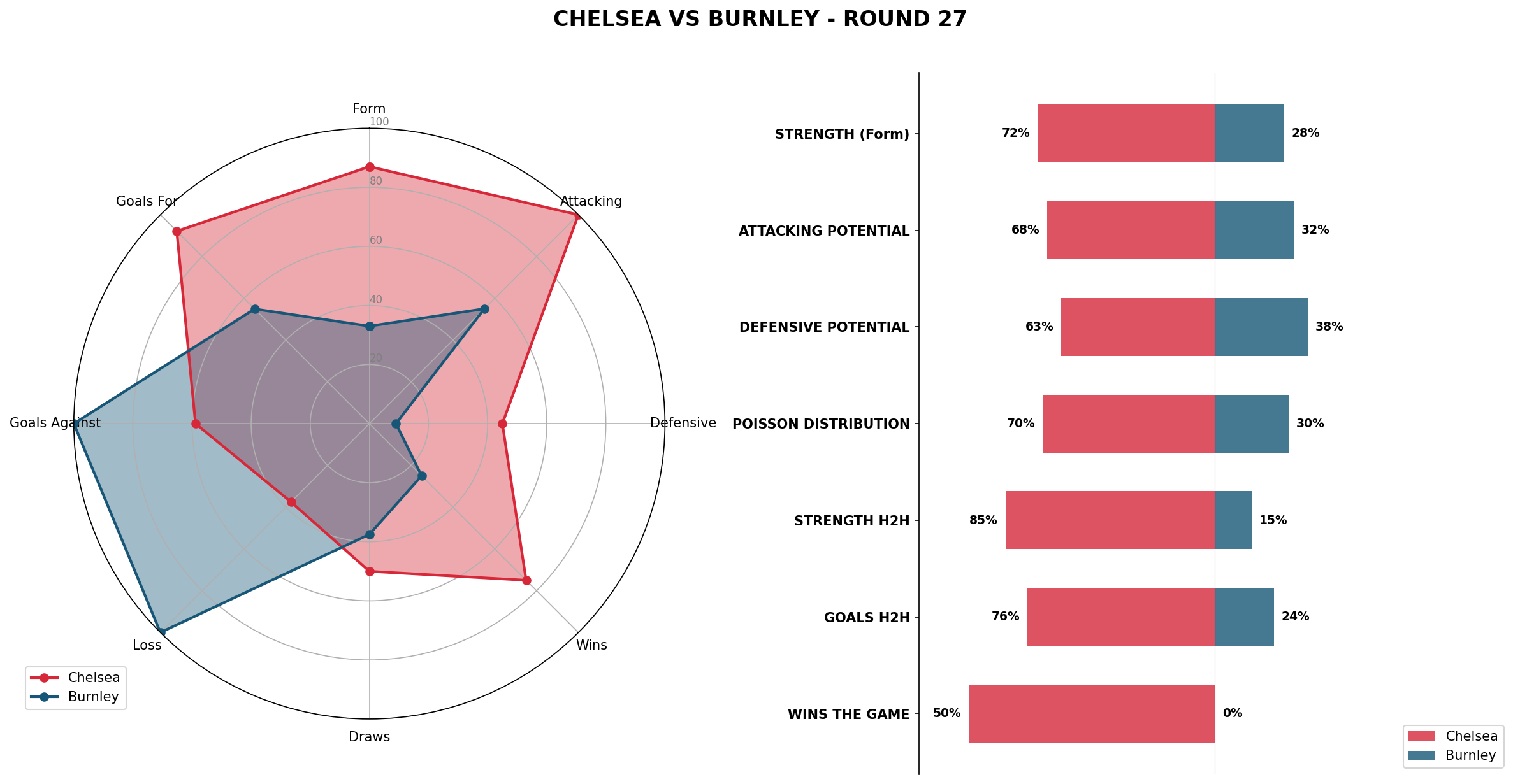 Match Analysis: Chelsea vs Burnley