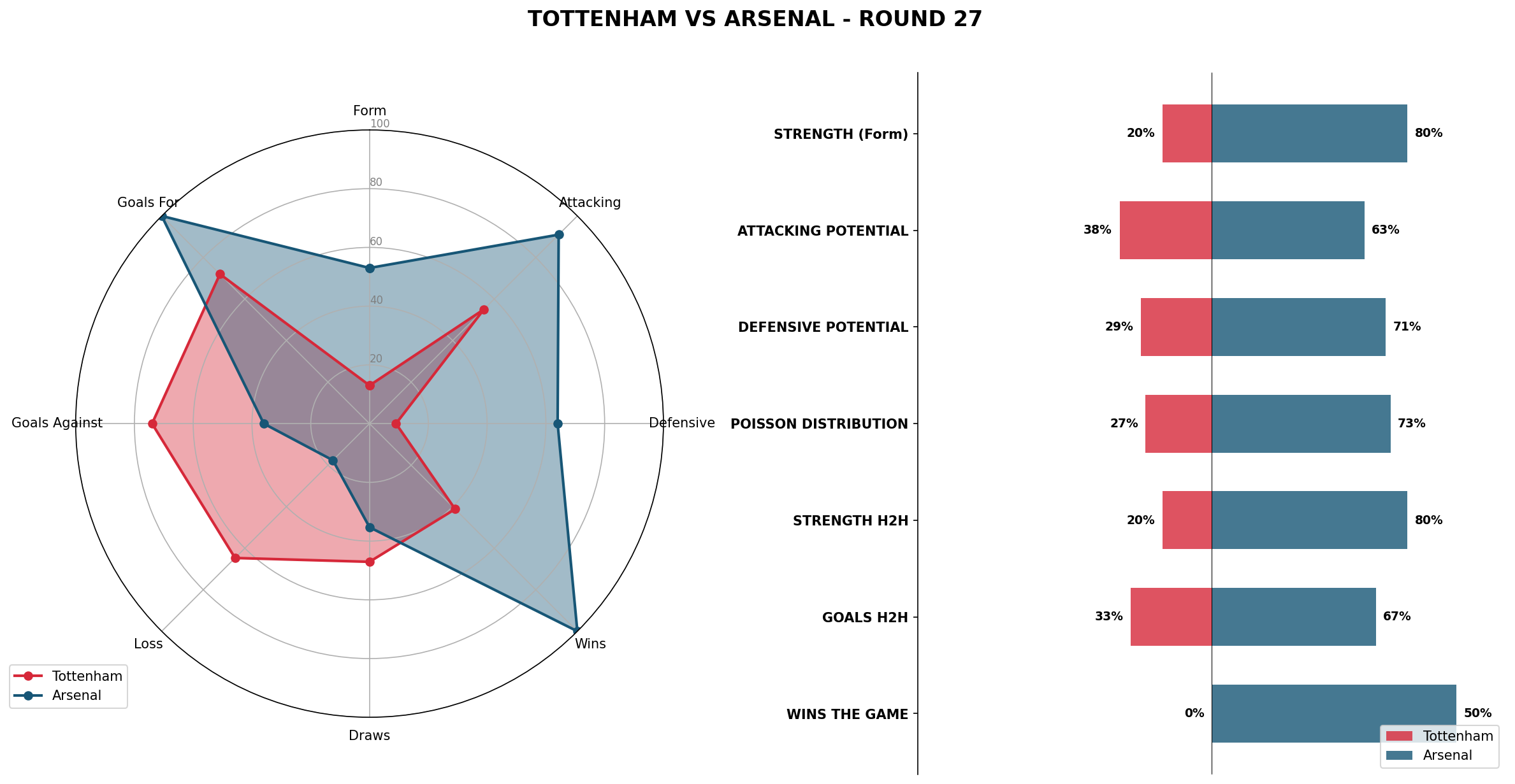 Match Analysis: Tottenham vs Arsenal