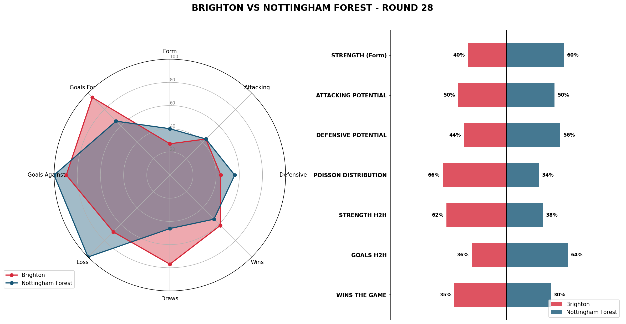 Match Analysis: Brighton vs Nottingham Forest