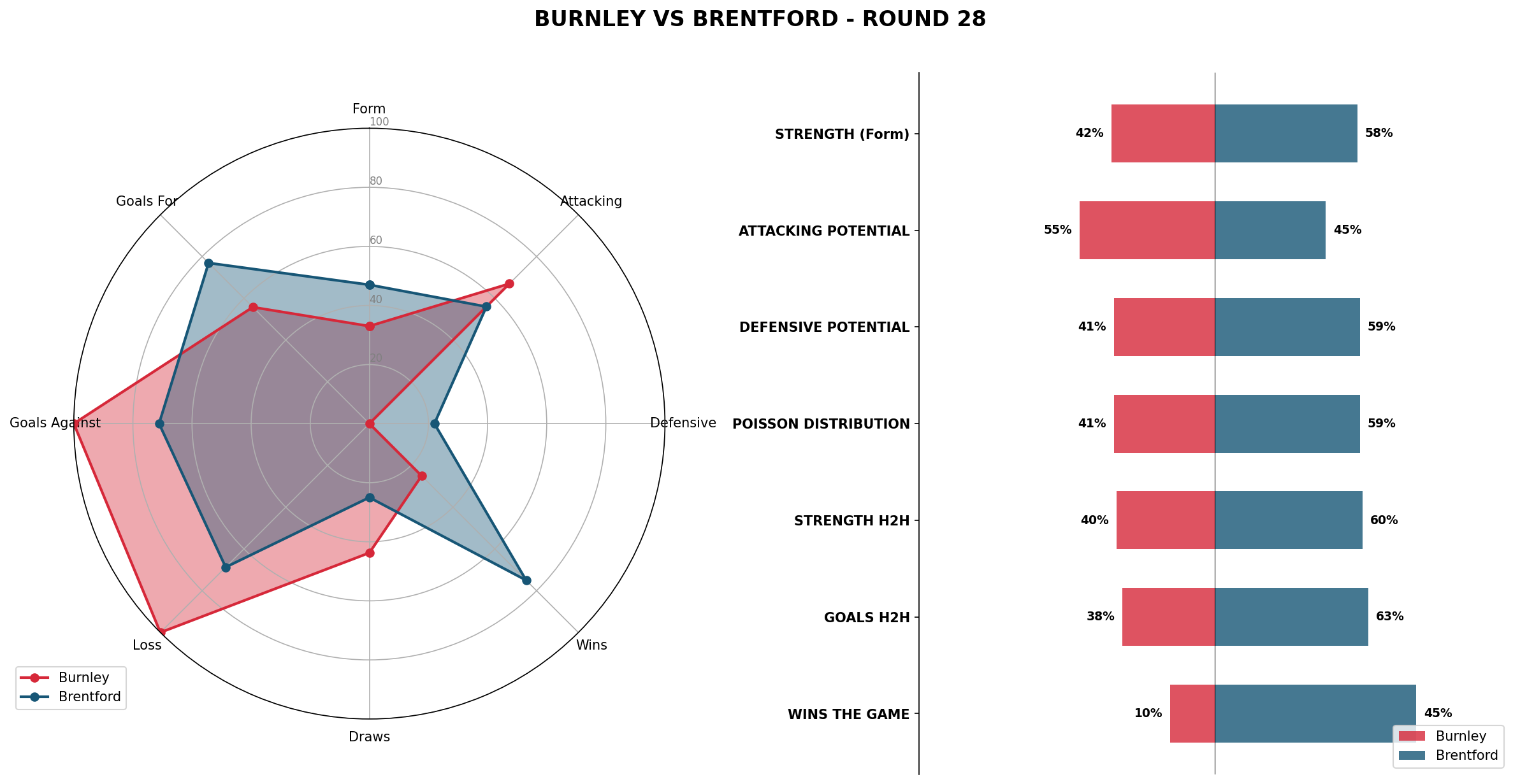Match Analysis: Burnley vs Brentford