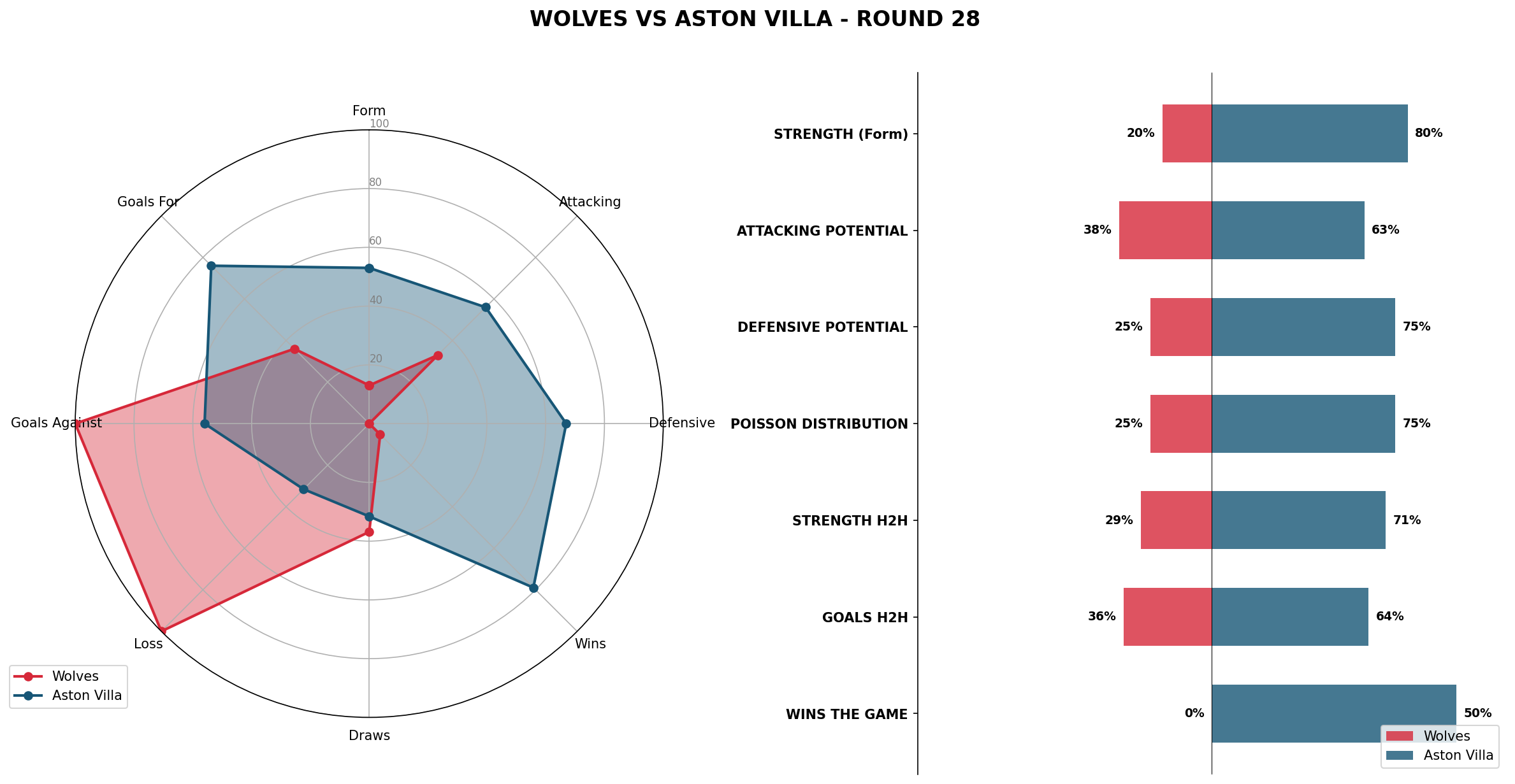 Match Analysis: Wolves vs Aston Villa