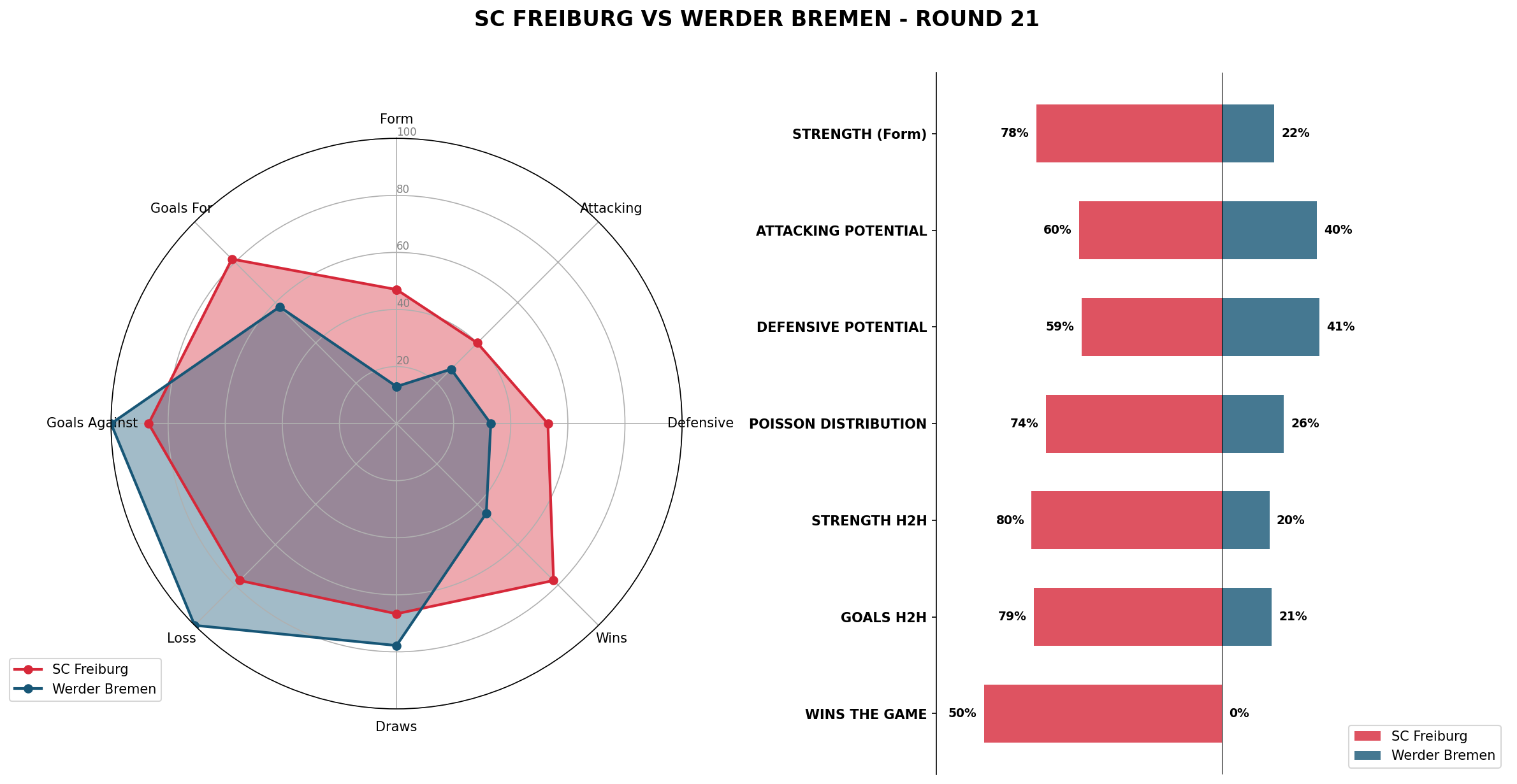 Match Analysis: SC Freiburg vs Werder Bremen