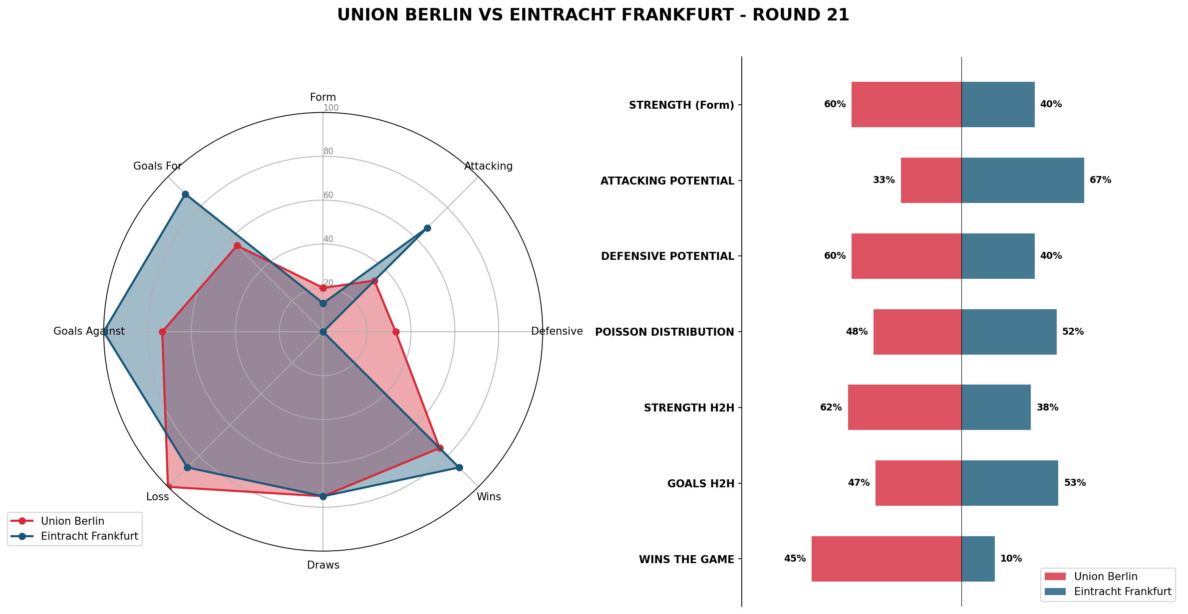 Match Analysis: Union Berlin vs Eintracht Frankfurt