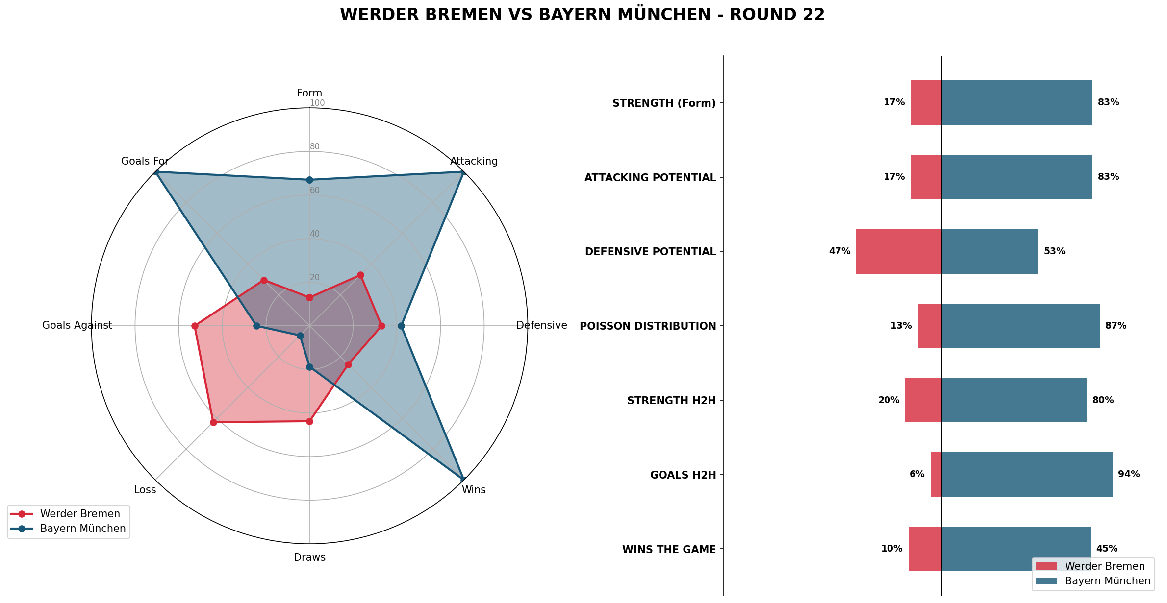 Match Analysis: Werder Bremen vs Bayern München