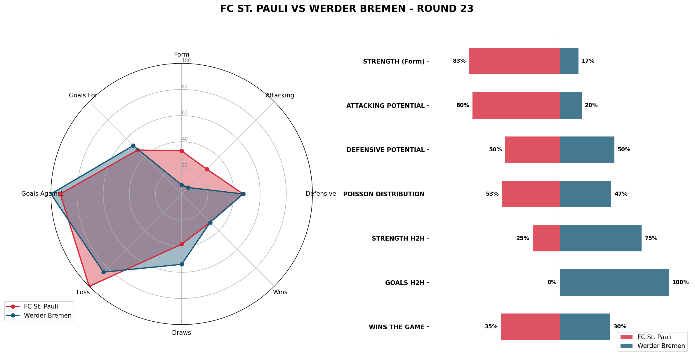 Match Analysis: FC St. Pauli vs Werder Bremen