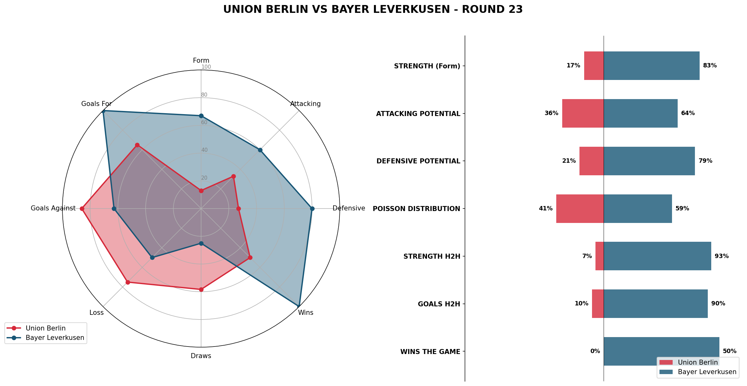 Match Analysis: Union Berlin vs Bayer Leverkusen