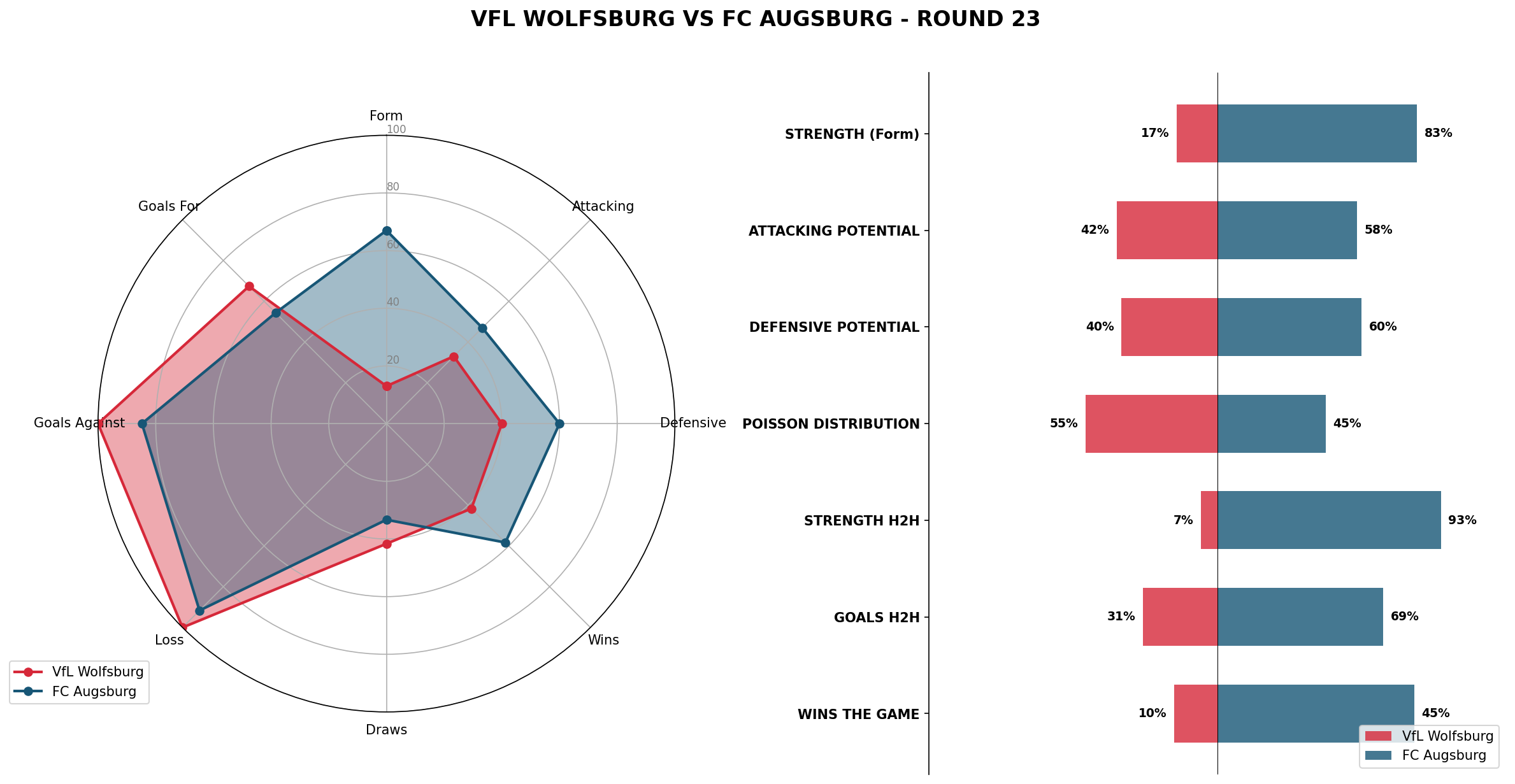 Match Analysis: VfL Wolfsburg vs FC Augsburg