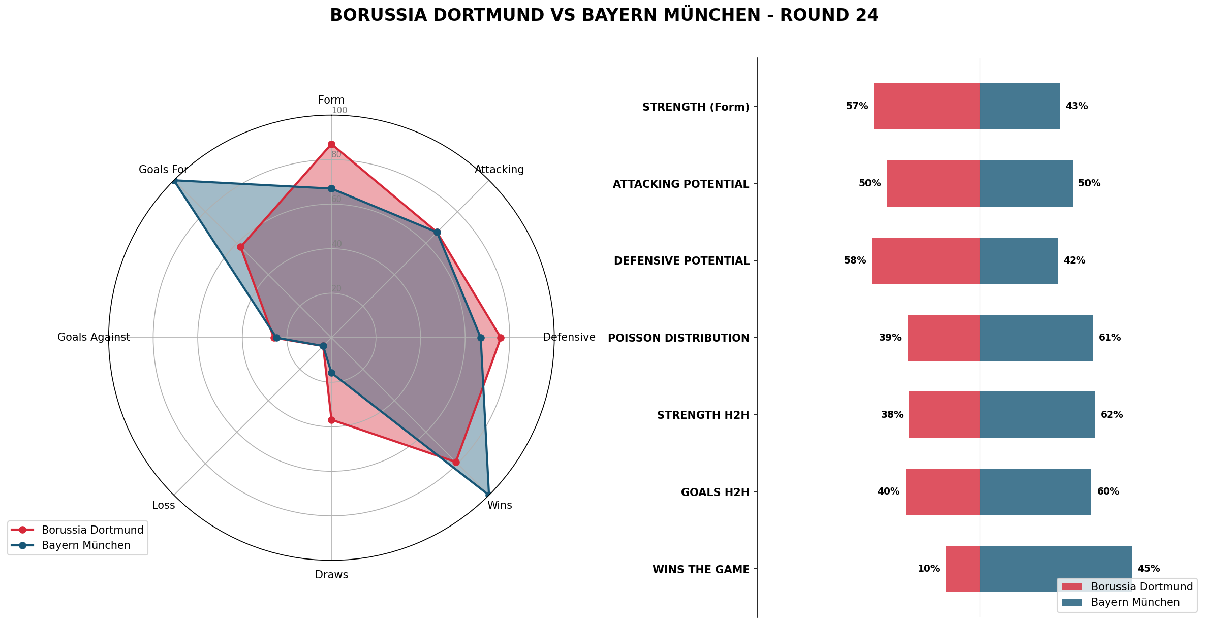 Match Analysis: Borussia Dortmund vs Bayern München