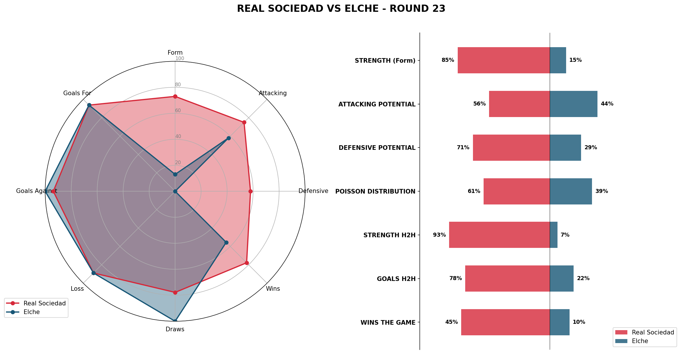 Match Analysis: Real Sociedad vs Elche