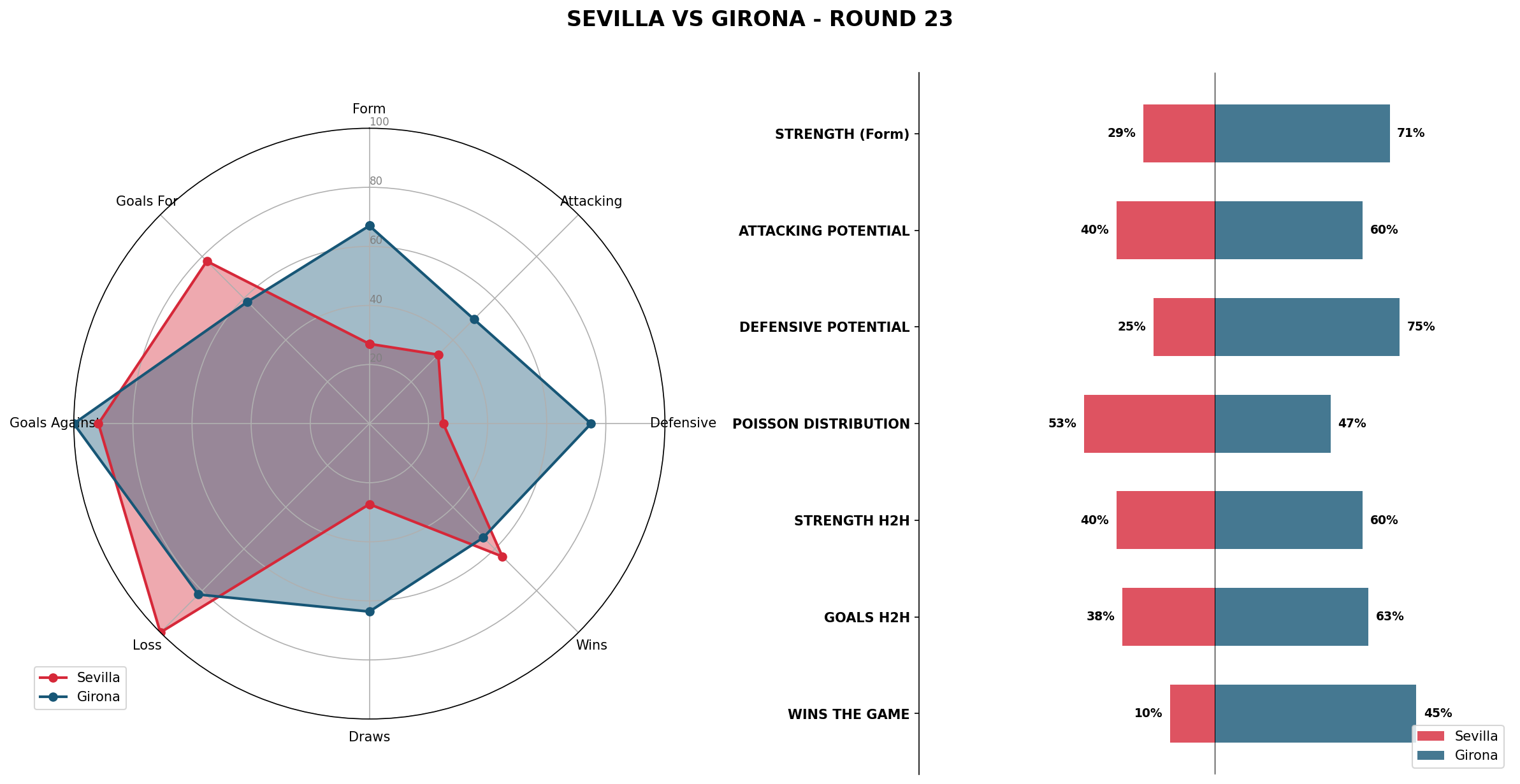 Match Analysis: Sevilla vs Girona