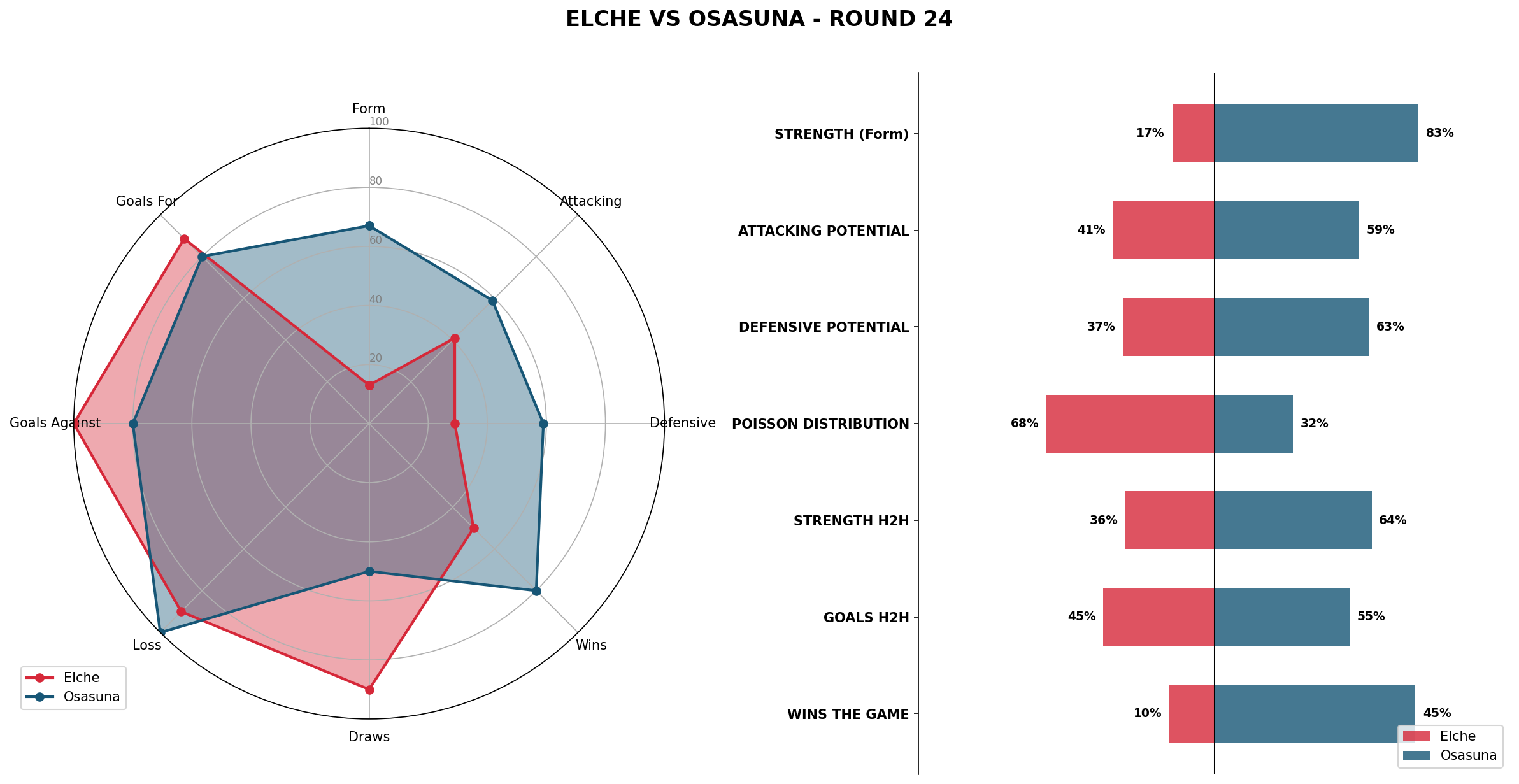 Match Analysis: Elche vs Osasuna