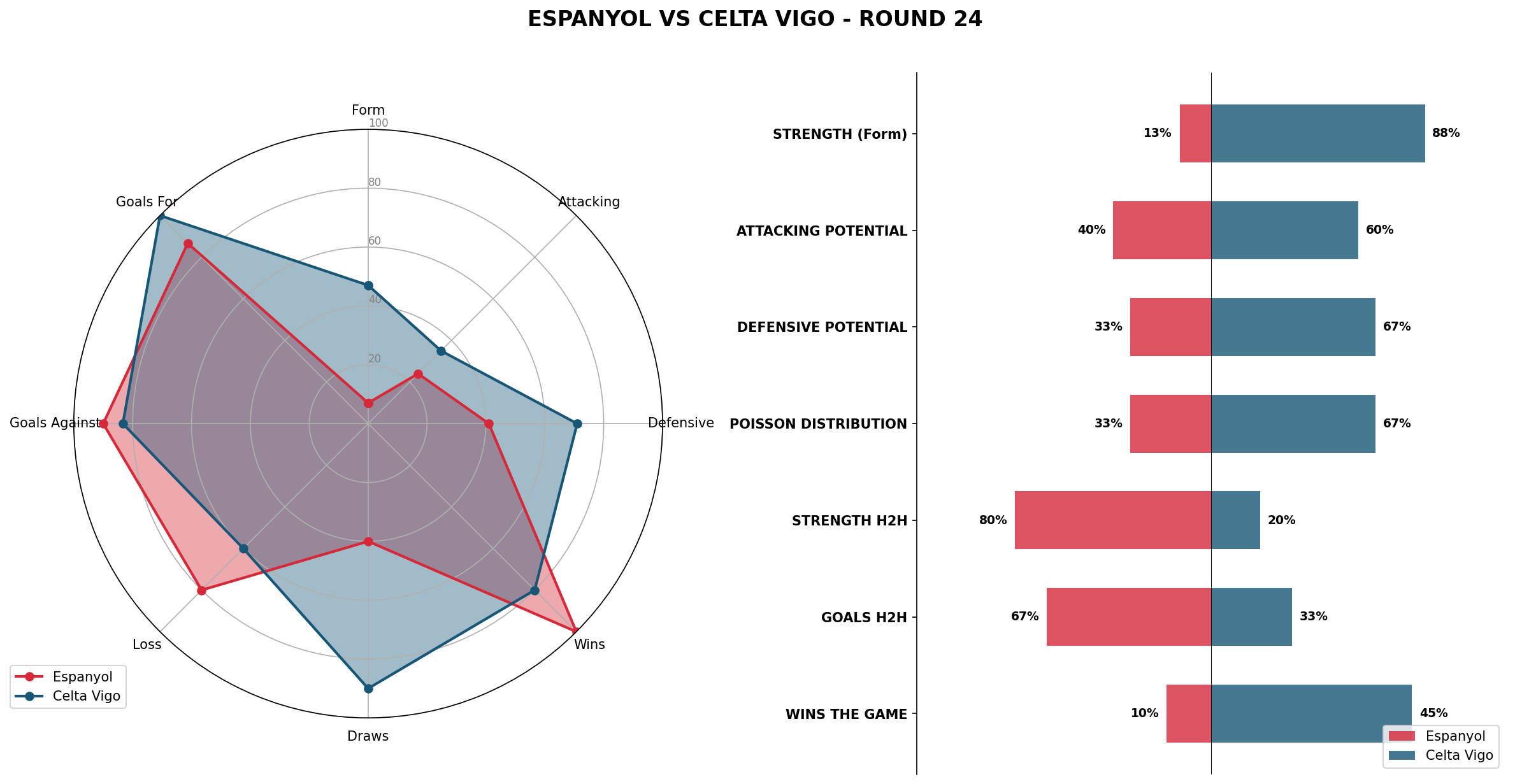 Match Analysis: Espanyol vs Celta Vigo