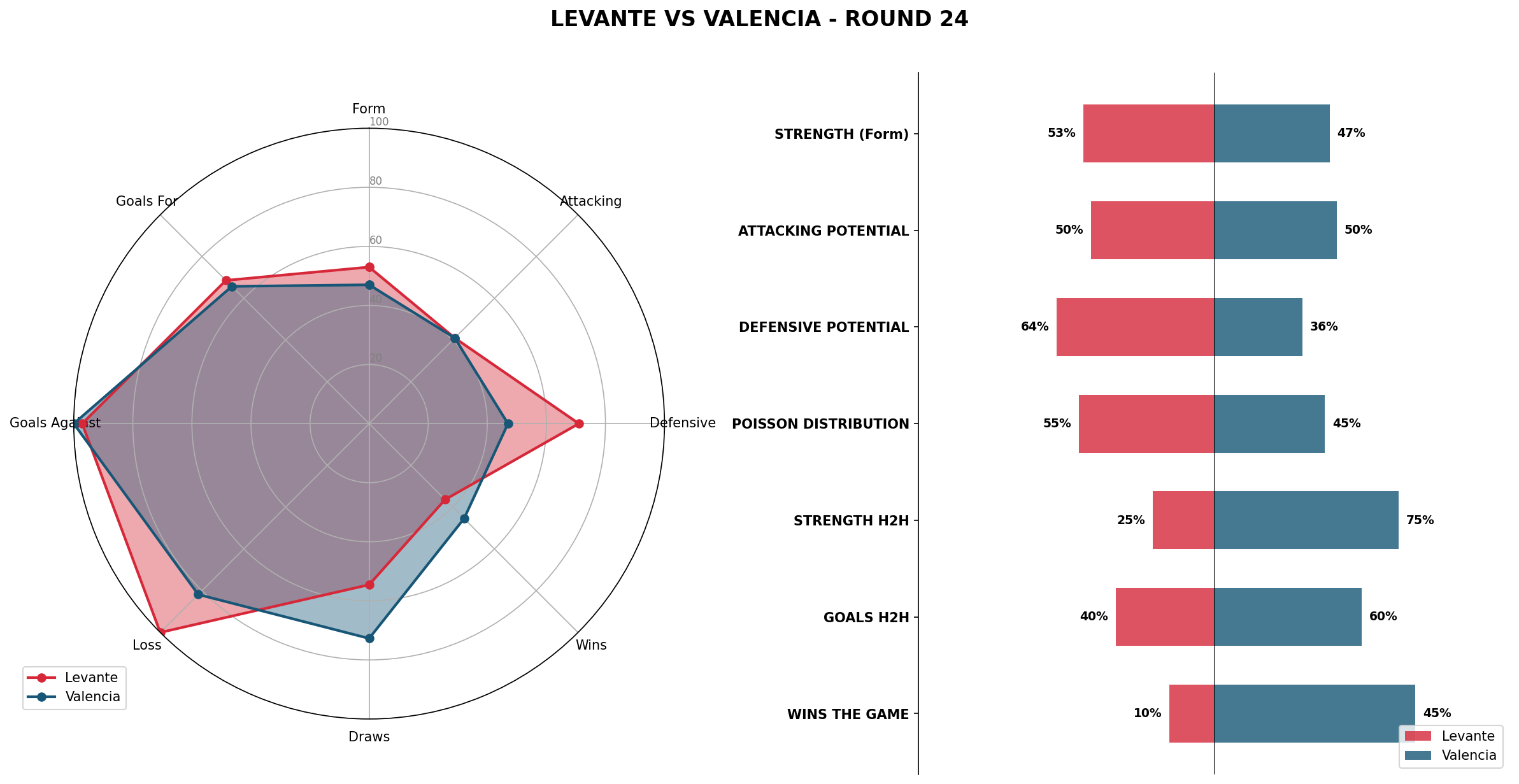 Match Analysis: Levante vs Valencia